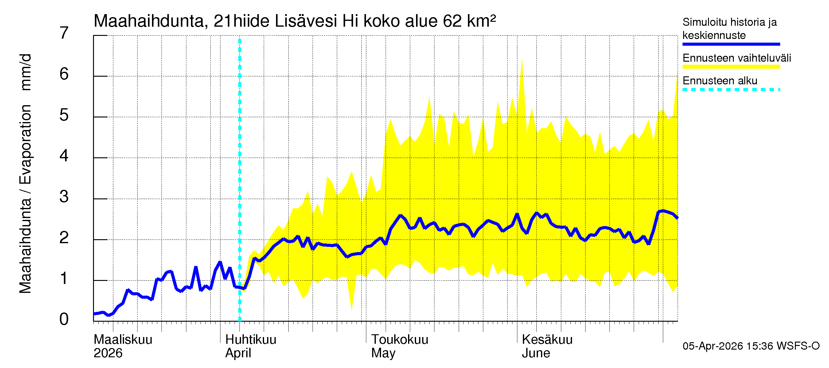 Vantaanjoen vesistöalue - Lisävesi Hiidenvedestä: Haihdunta maa-alueelta