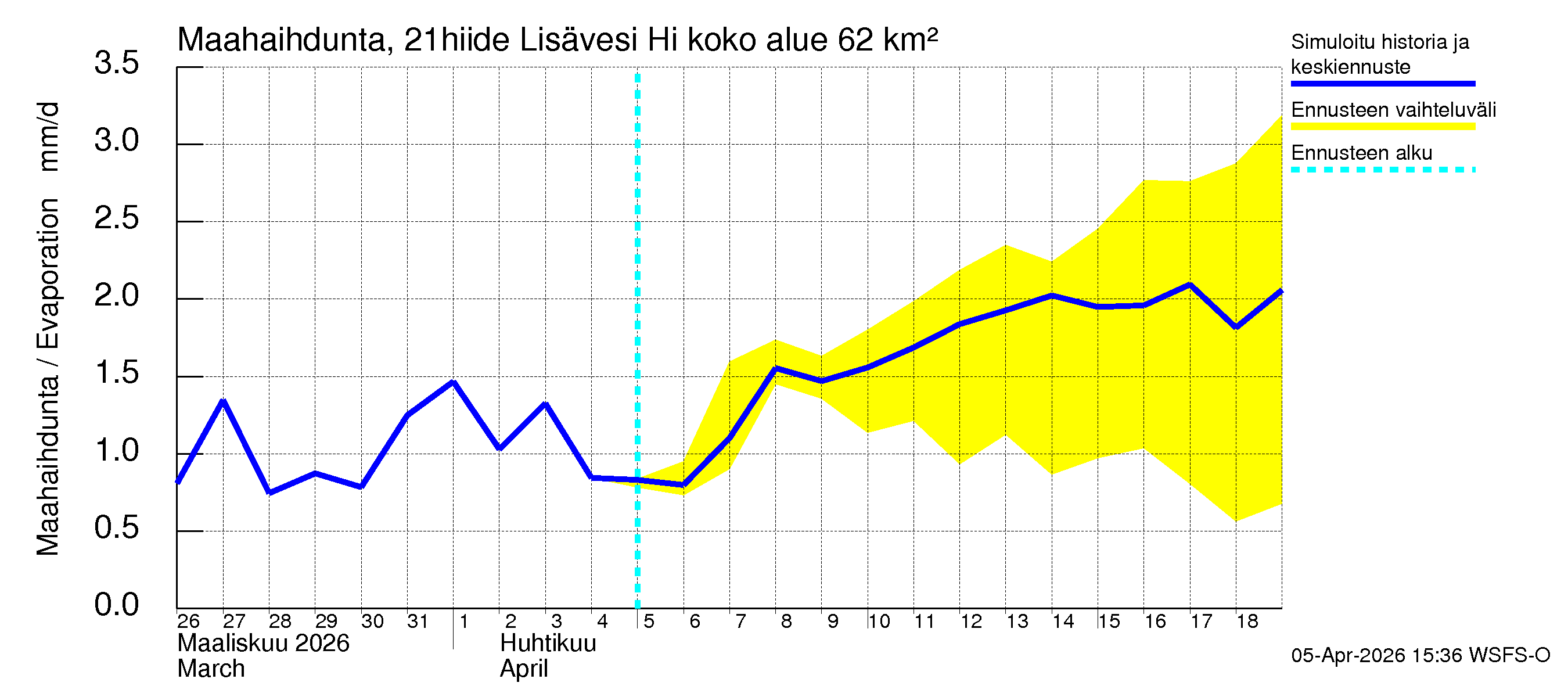 Vantaanjoen vesistöalue - Lisävesi Hiidenvedestä: Haihdunta maa-alueelta