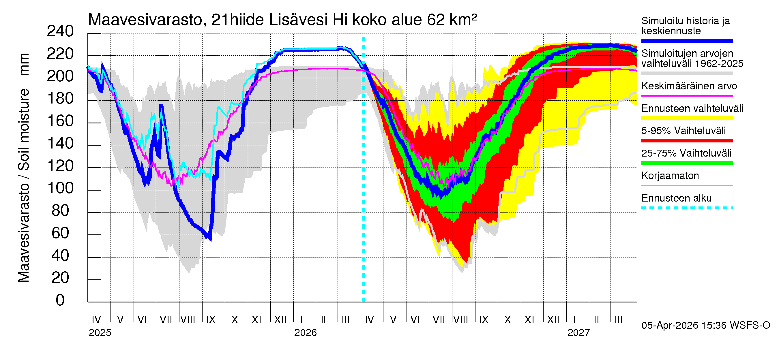 Vantaanjoen vesistöalue - Lisävesi Hiidenvedestä: Maavesivarasto