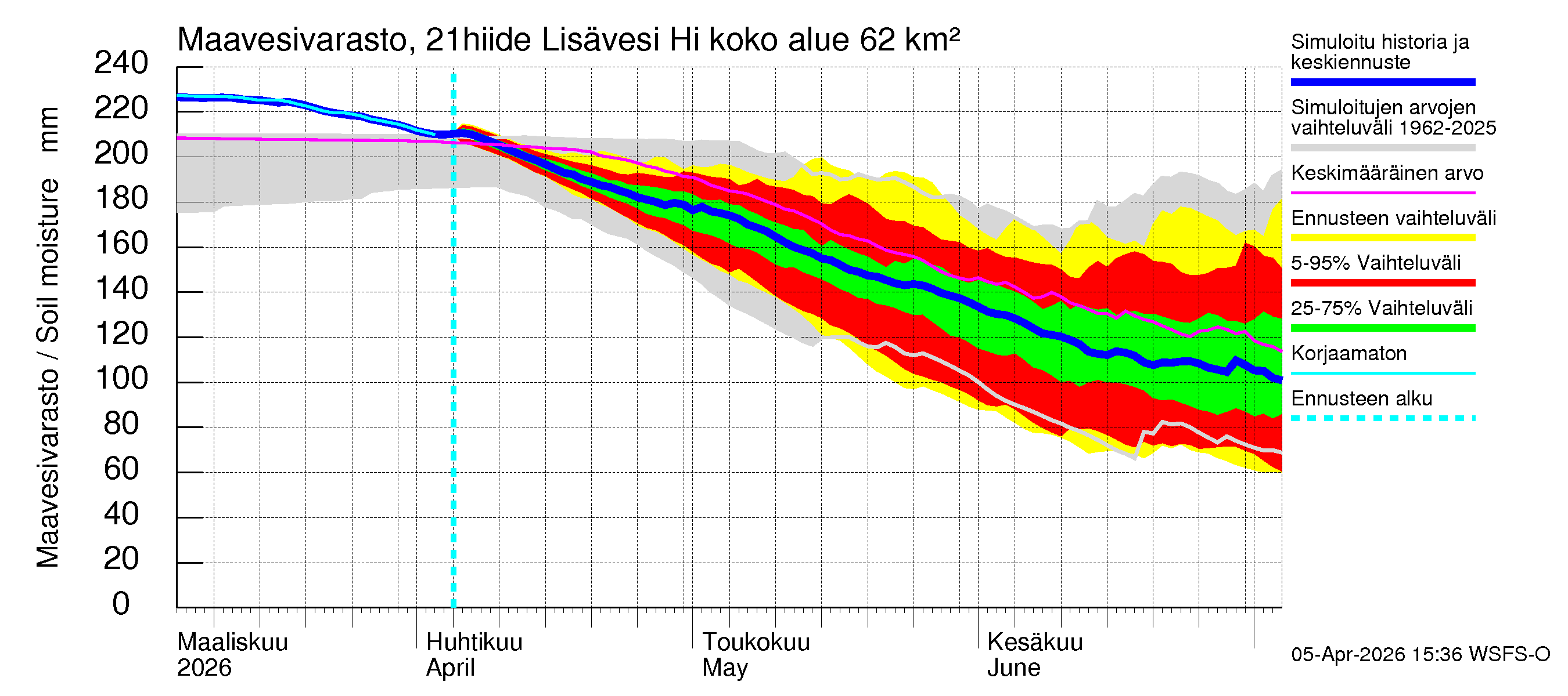 Vantaanjoen vesistöalue - Lisävesi Hiidenvedestä: Maavesivarasto