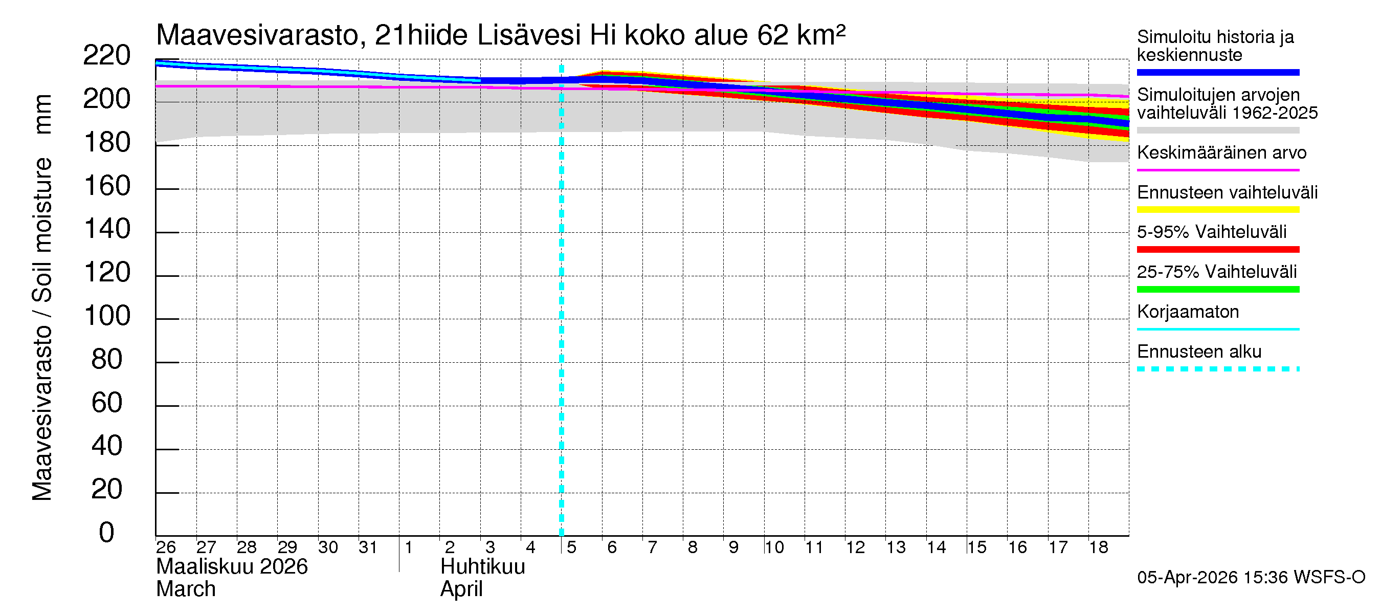 Vantaanjoen vesistöalue - Lisävesi Hiidenvedestä: Maavesivarasto