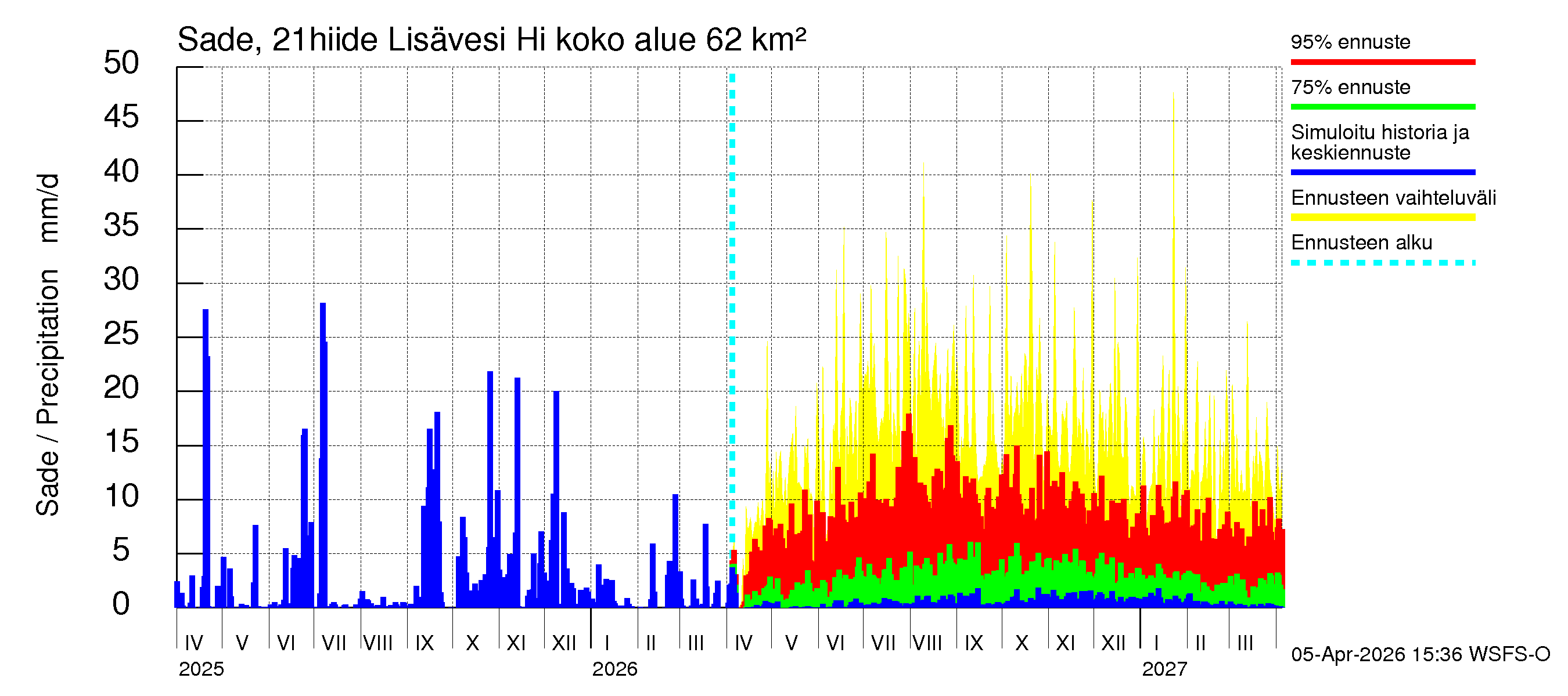 Vantaanjoen vesistöalue - Lisävesi Hiidenvedestä: Sade