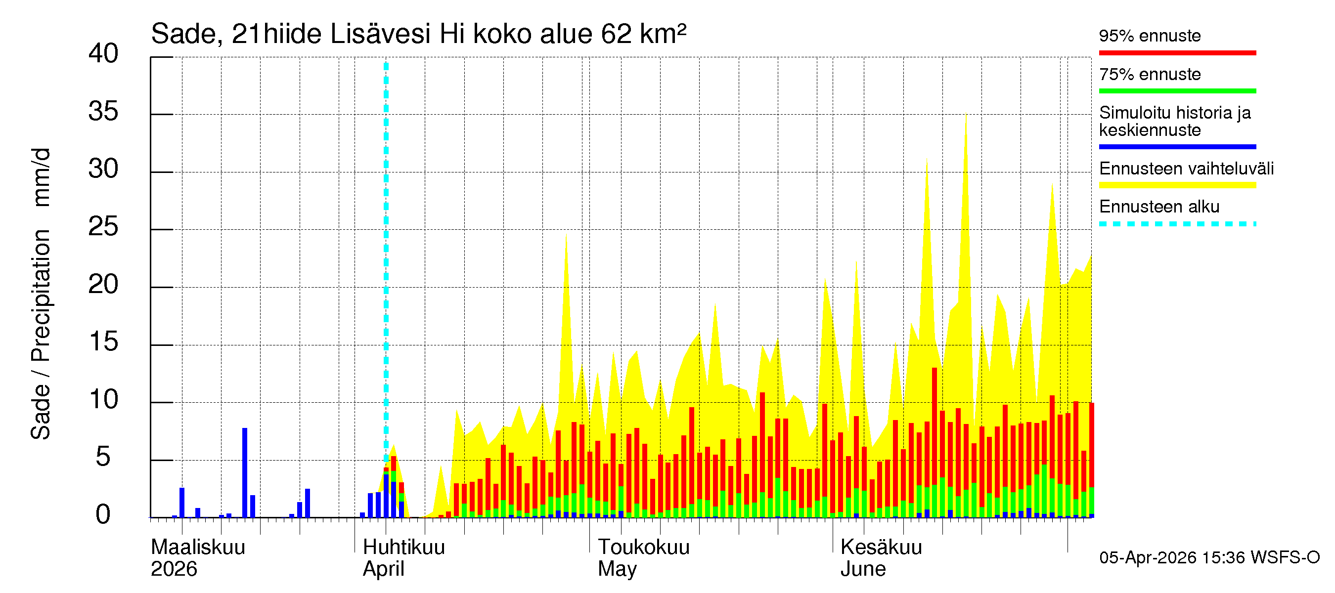 Vantaanjoen vesistöalue - Lisävesi Hiidenvedestä: Sade