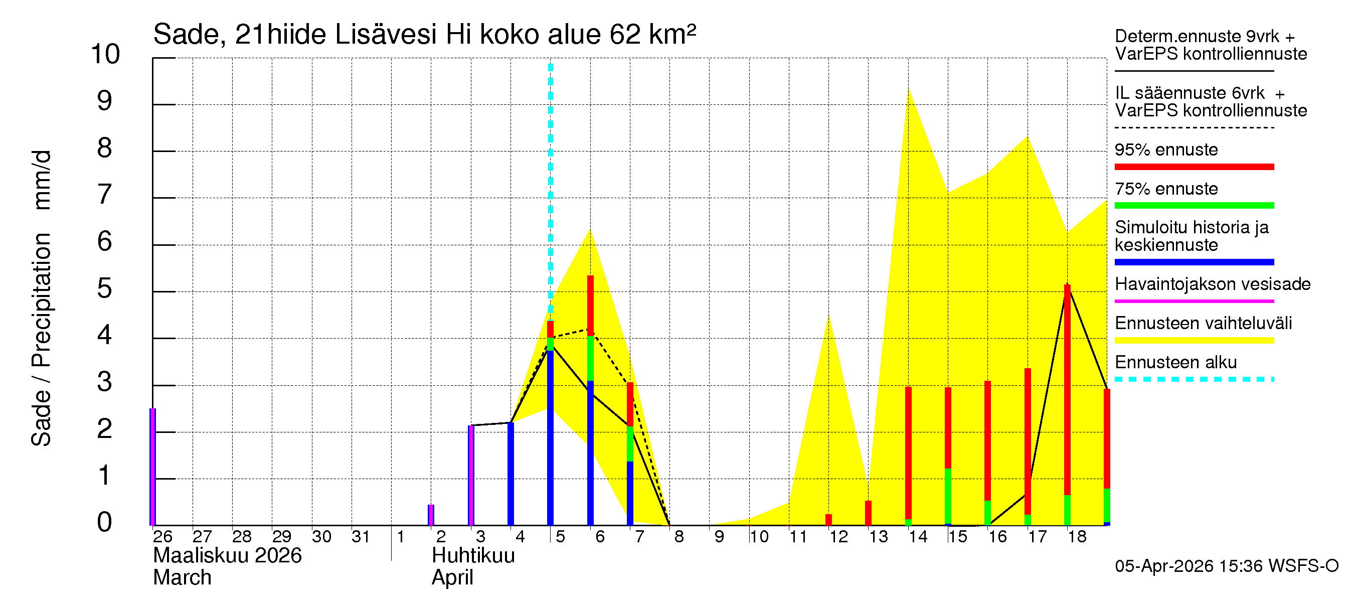 Vantaanjoen vesistöalue - Lisävesi Hiidenvedestä: Sade