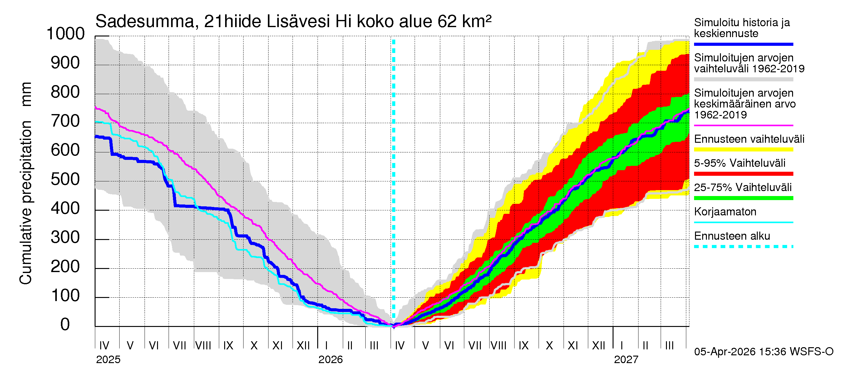 Vantaanjoen vesistöalue - Lisävesi Hiidenvedestä: Sade - summa