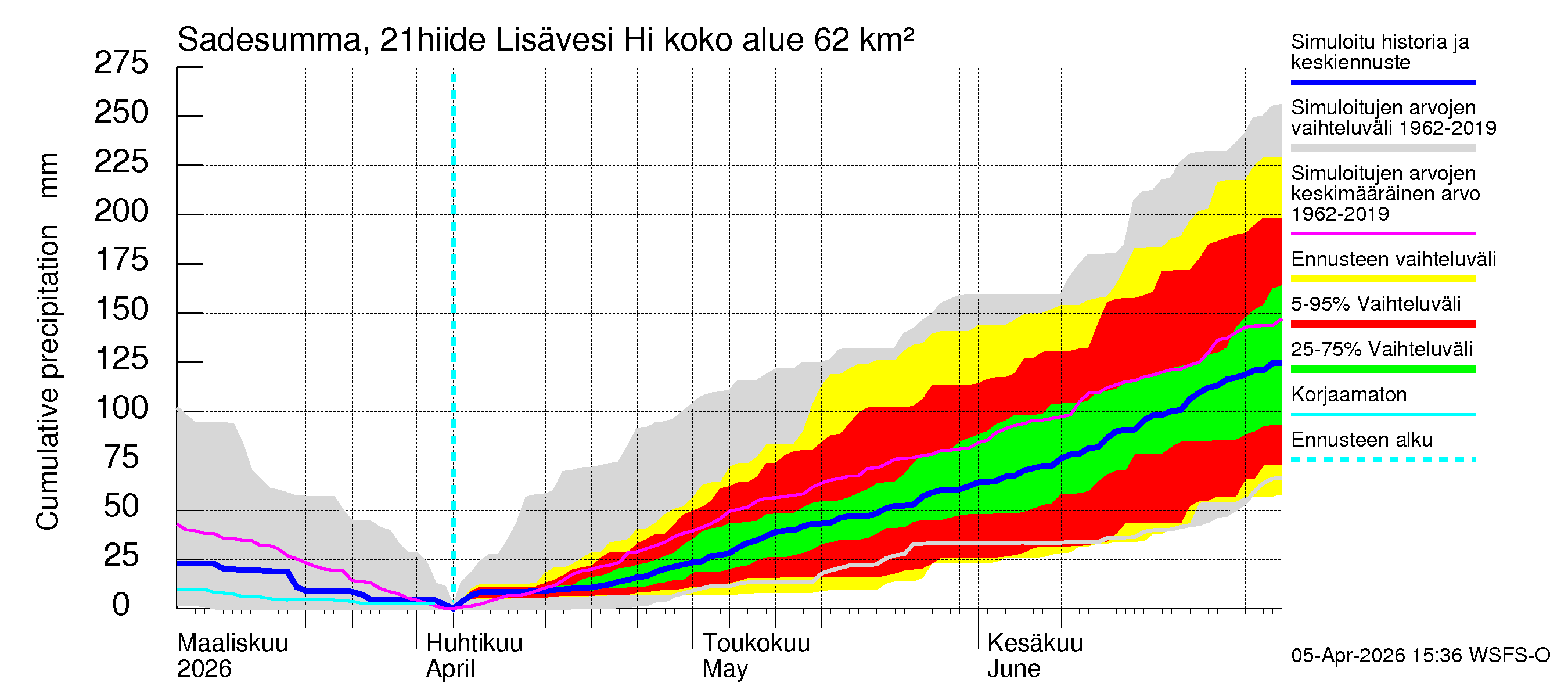 Vantaanjoen vesistöalue - Lisävesi Hiidenvedestä: Sade - summa