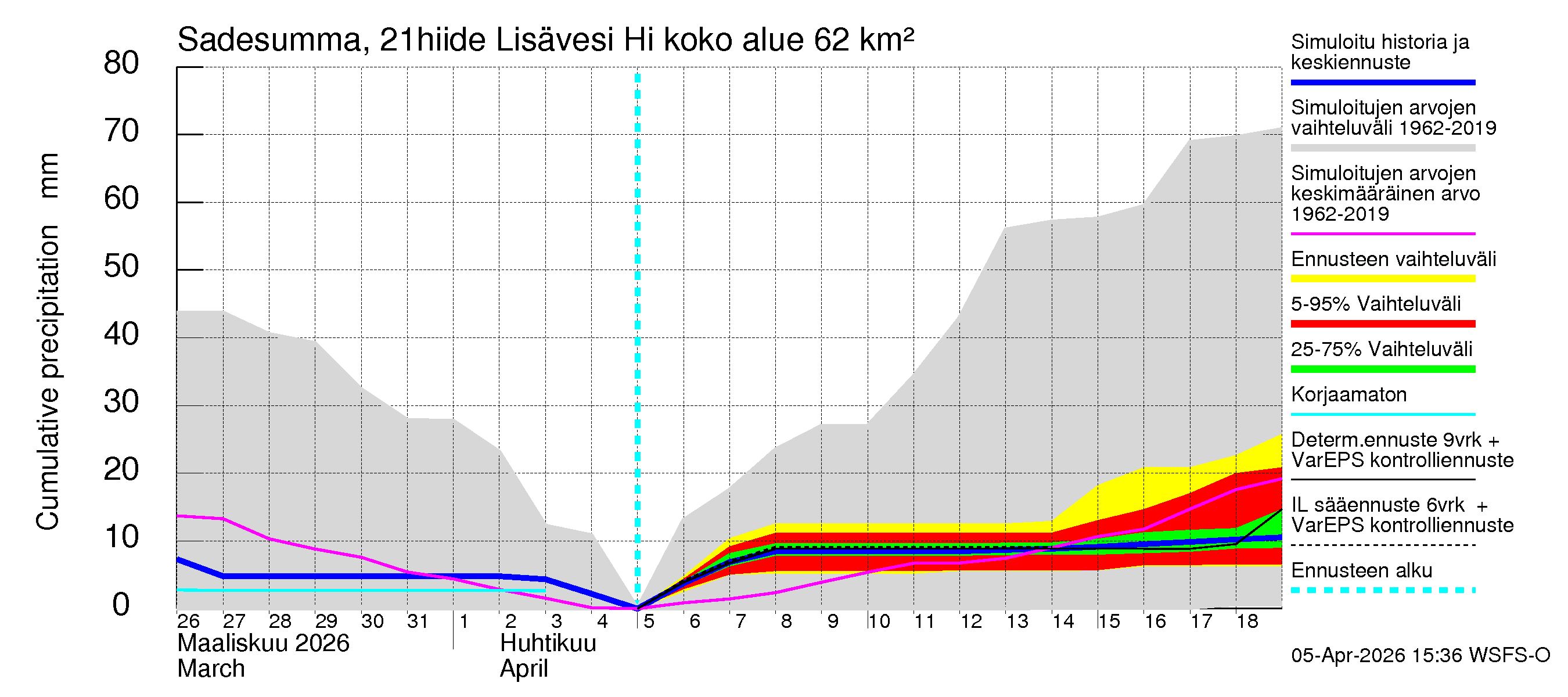Vantaanjoen vesistöalue - Lisävesi Hiidenvedestä: Sade - summa