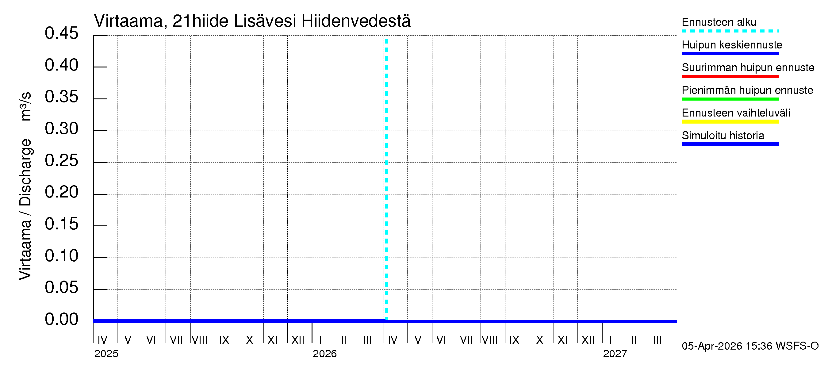 Vantaanjoen vesistöalue - Lisävesi Hiidenvedestä: Virtaama / juoksutus - huippujen keski- ja ääriennusteet