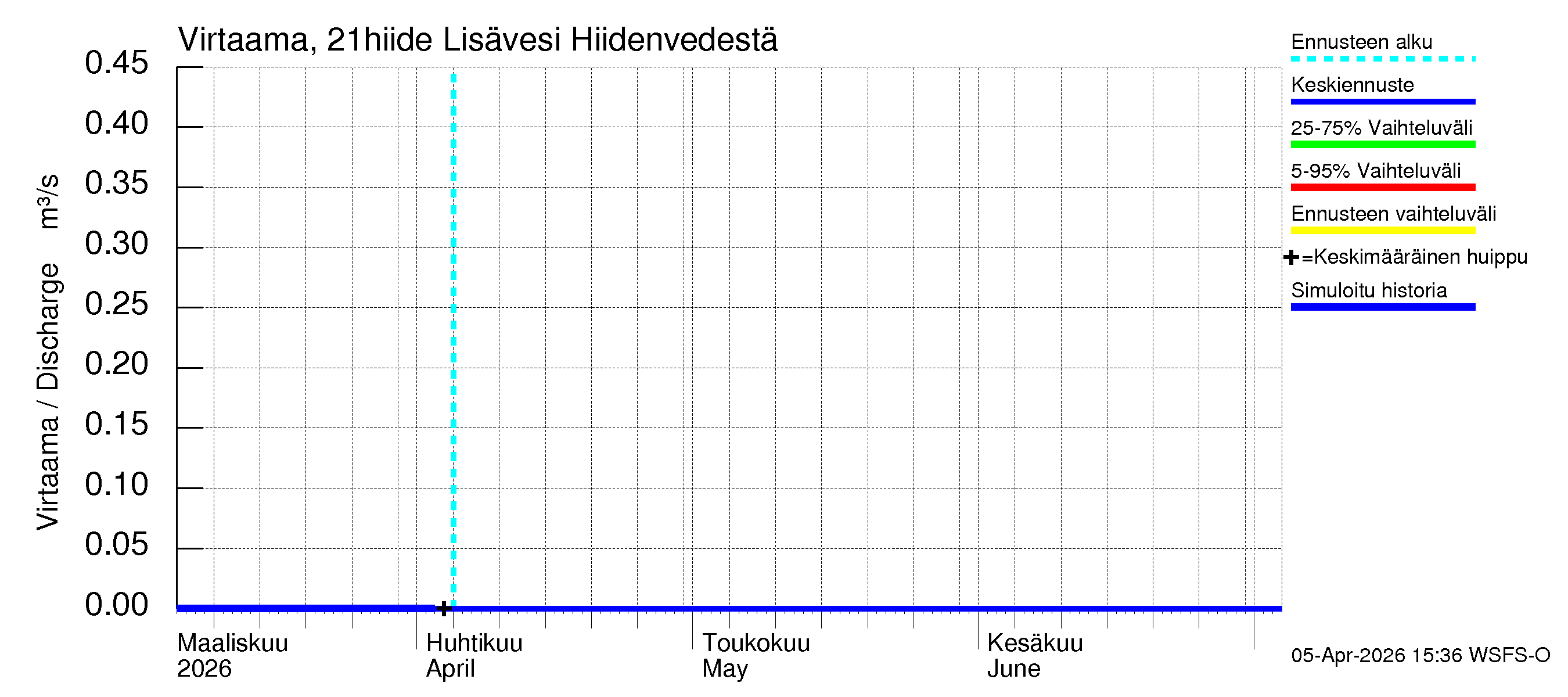 Vantaanjoen vesistöalue - Lisävesi Hiidenvedestä: Virtaama / juoksutus - jakaumaennuste