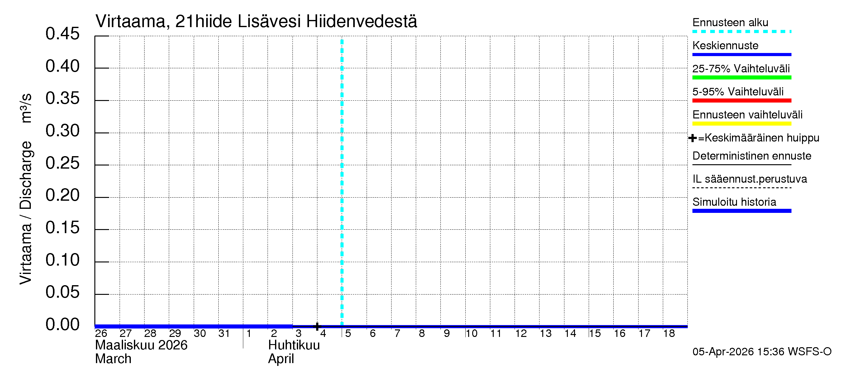 Vantaanjoen vesistöalue - Lisävesi Hiidenvedestä: Virtaama / juoksutus - jakaumaennuste