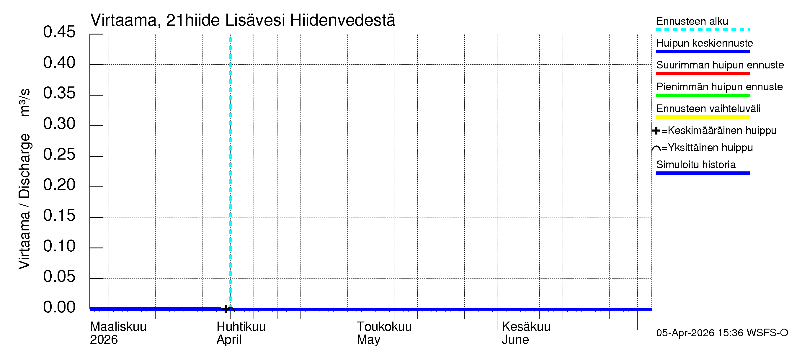 Vantaanjoen vesistöalue - Lisävesi Hiidenvedestä: Virtaama / juoksutus - huippujen keski- ja ääriennusteet