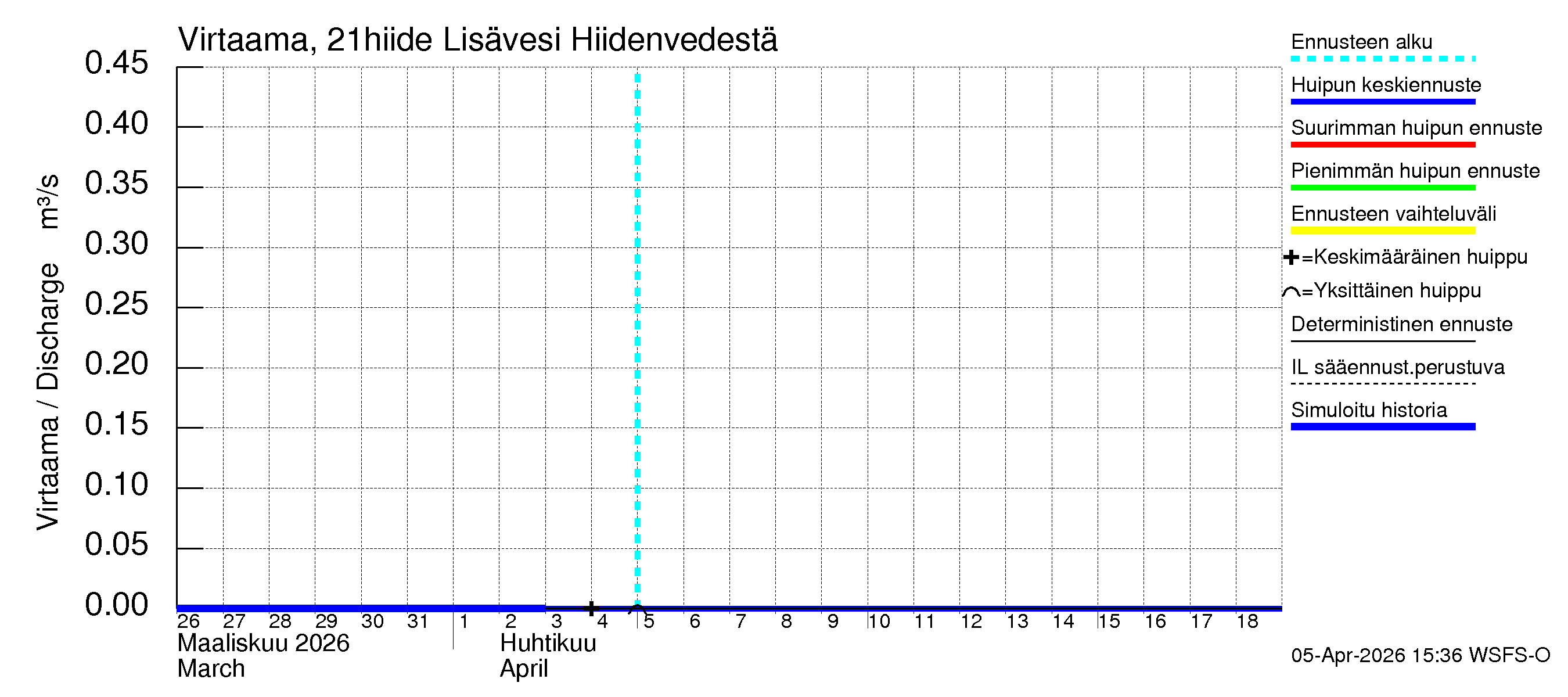 Vantaanjoen vesistöalue - Lisävesi Hiidenvedestä: Virtaama / juoksutus - huippujen keski- ja ääriennusteet
