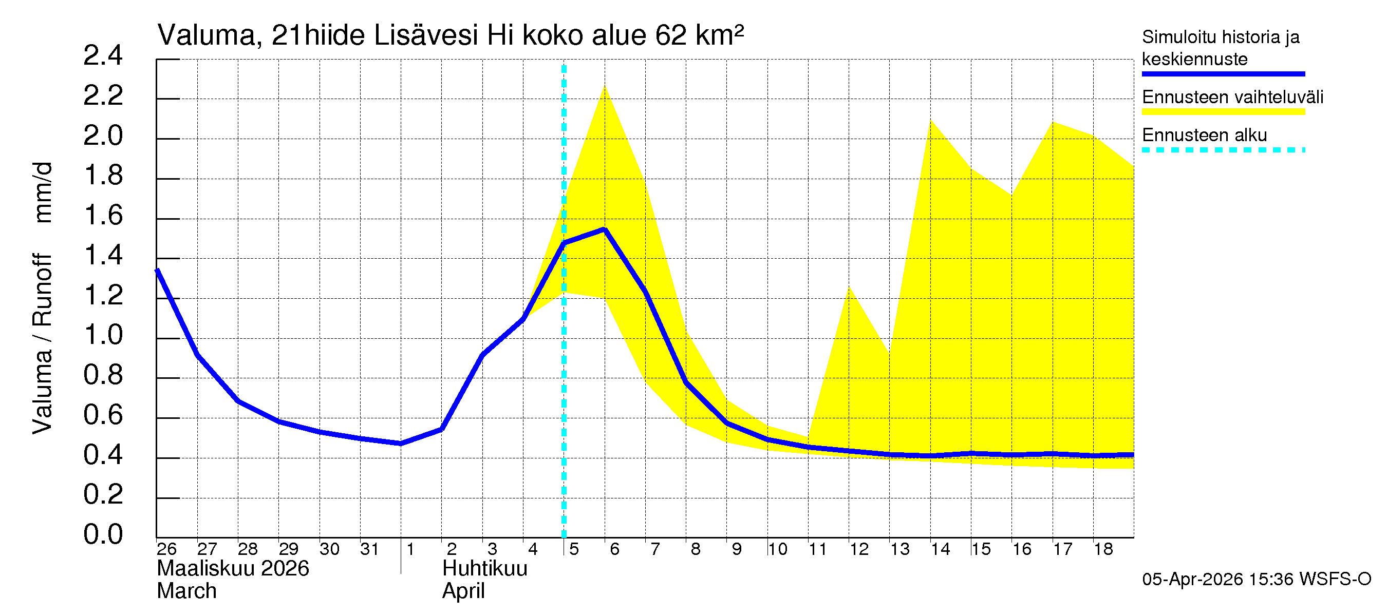 Vantaanjoen vesistöalue - Lisävesi Hiidenvedestä: Valuma