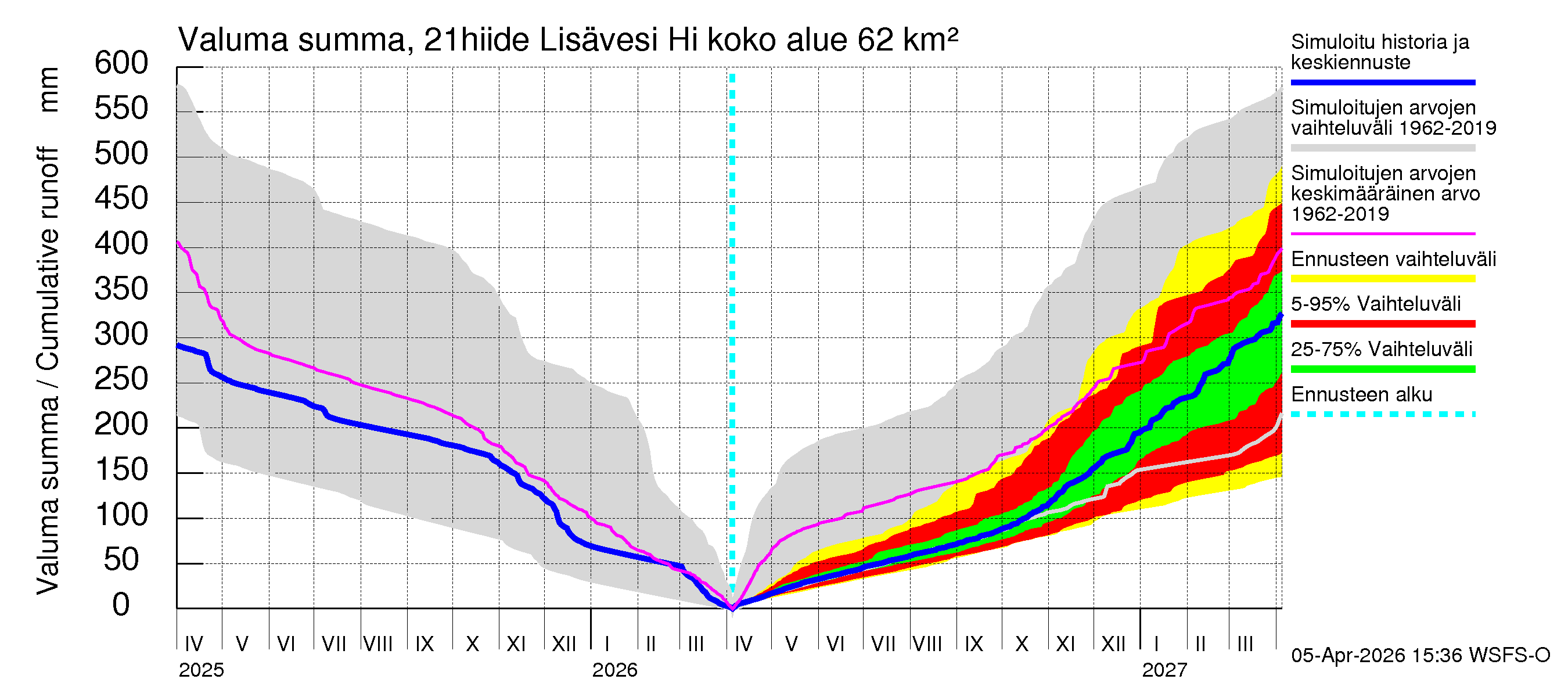 Vantaanjoen vesistöalue - Lisävesi Hiidenvedestä: Valuma - summa