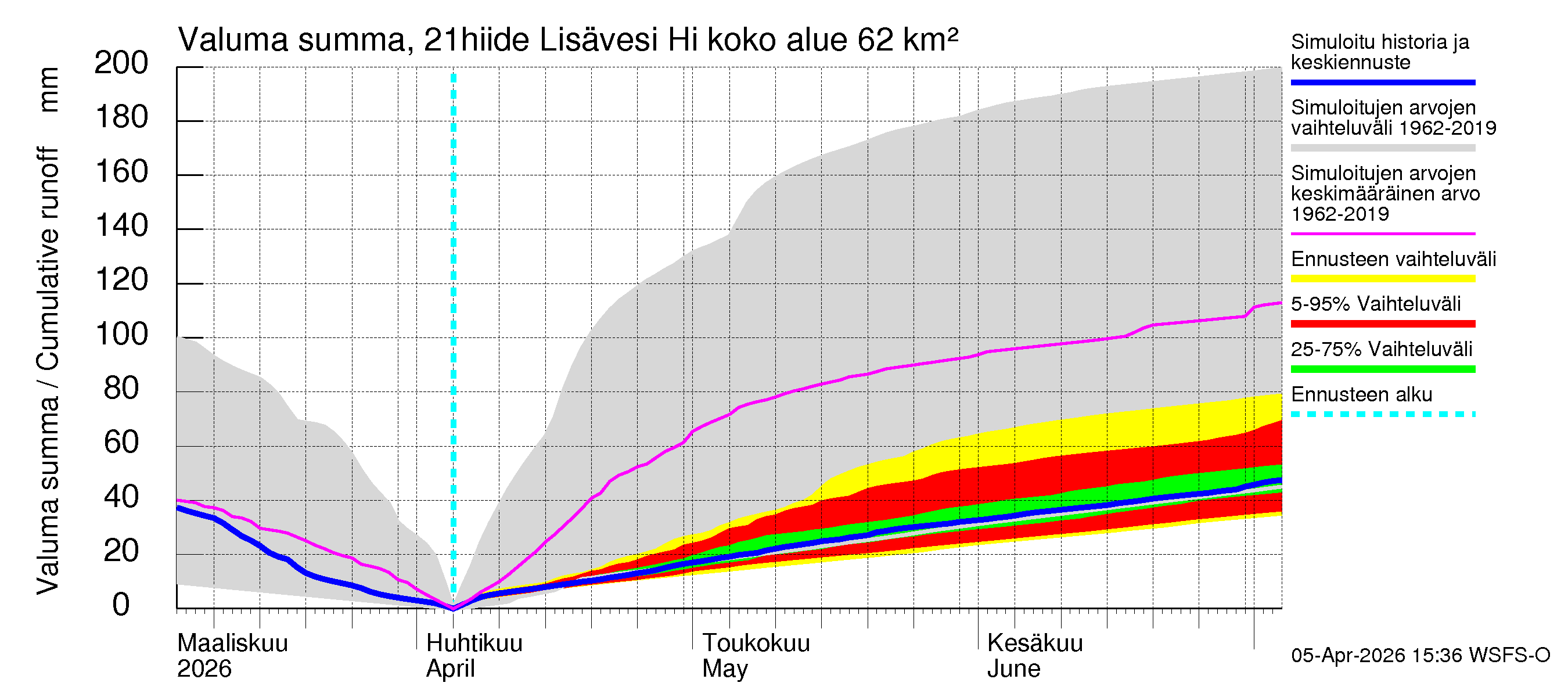 Vantaanjoen vesistöalue - Lisävesi Hiidenvedestä: Valuma - summa