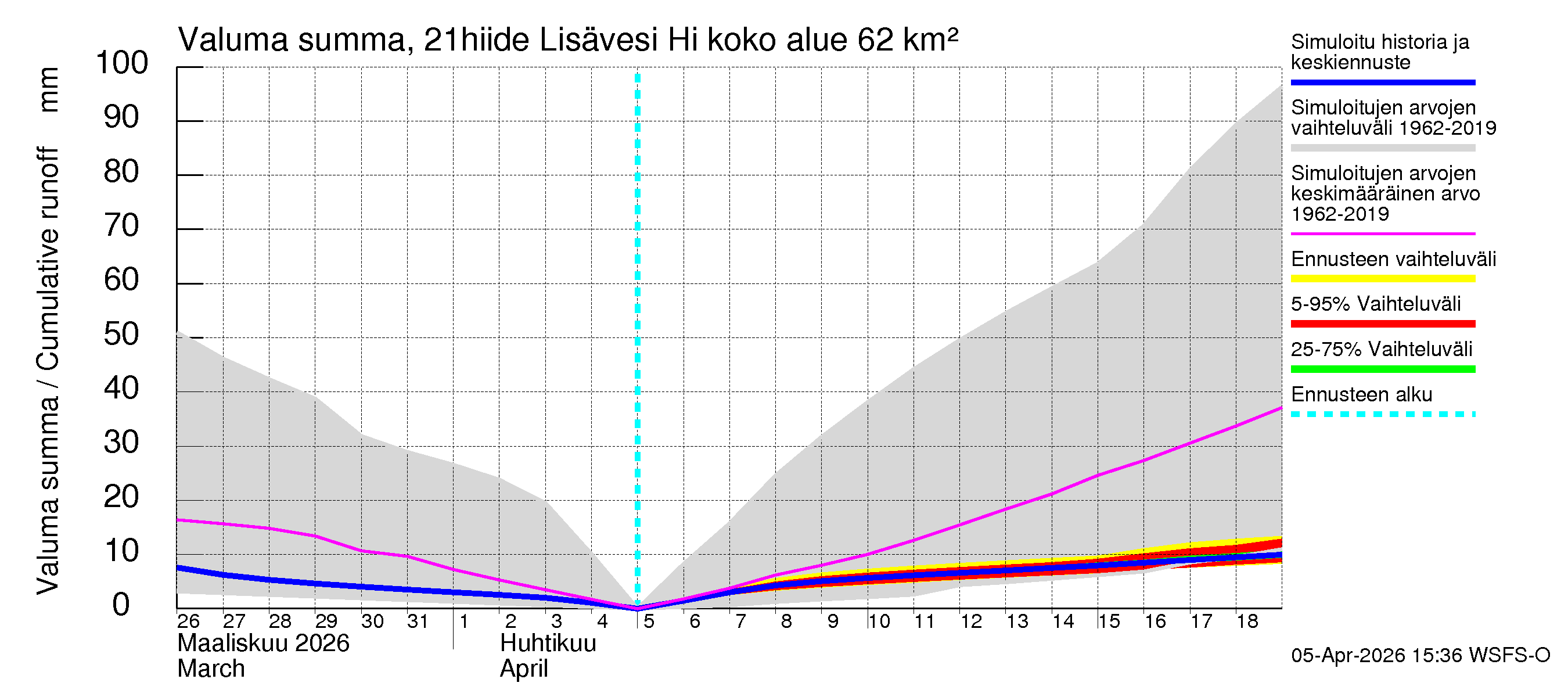 Vantaanjoen vesistöalue - Lisävesi Hiidenvedestä: Valuma - summa
