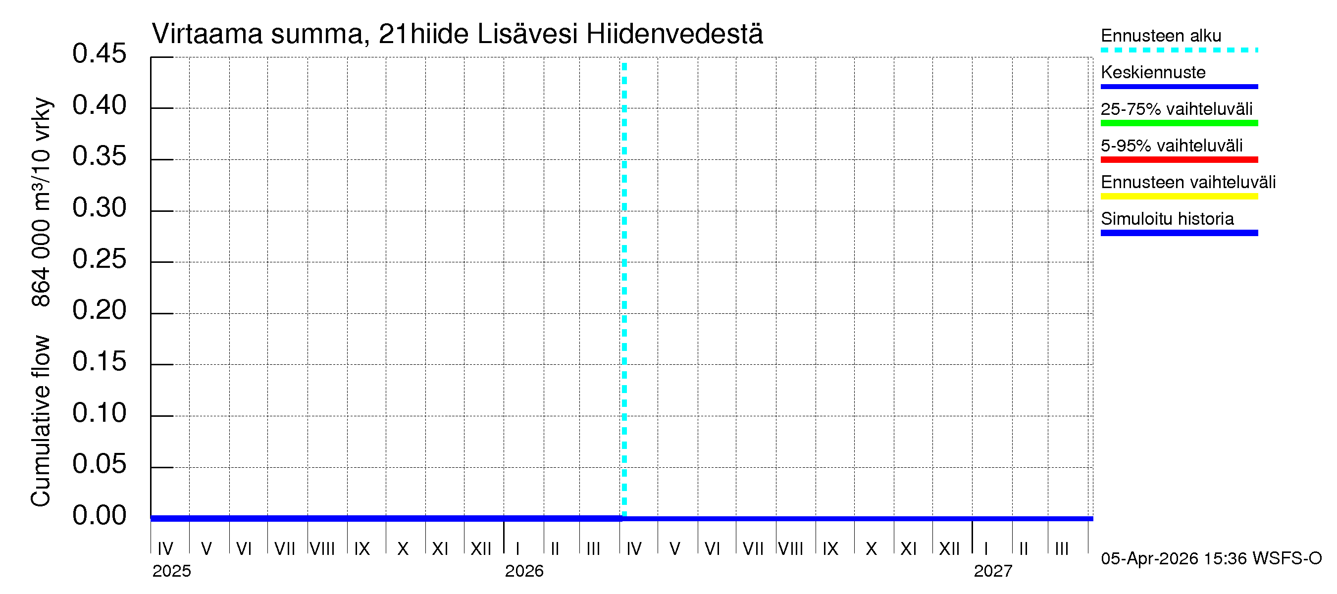 Vantaanjoen vesistöalue - Lisävesi Hiidenvedestä: Virtaama / juoksutus - summa