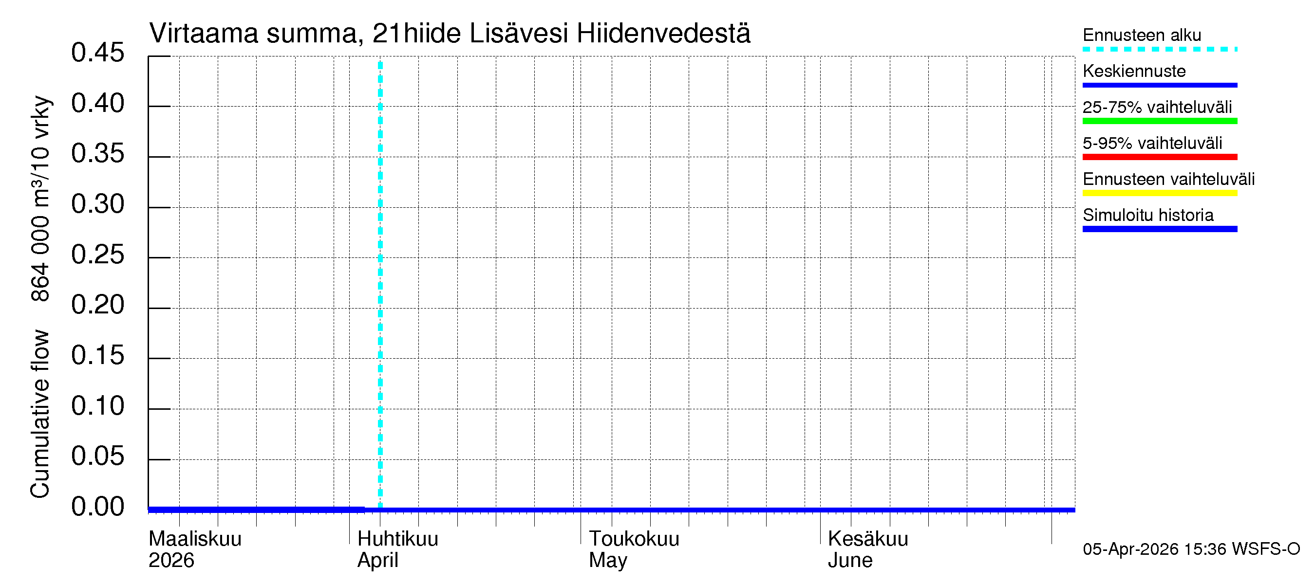 Vantaanjoen vesistöalue - Lisävesi Hiidenvedestä: Virtaama / juoksutus - summa