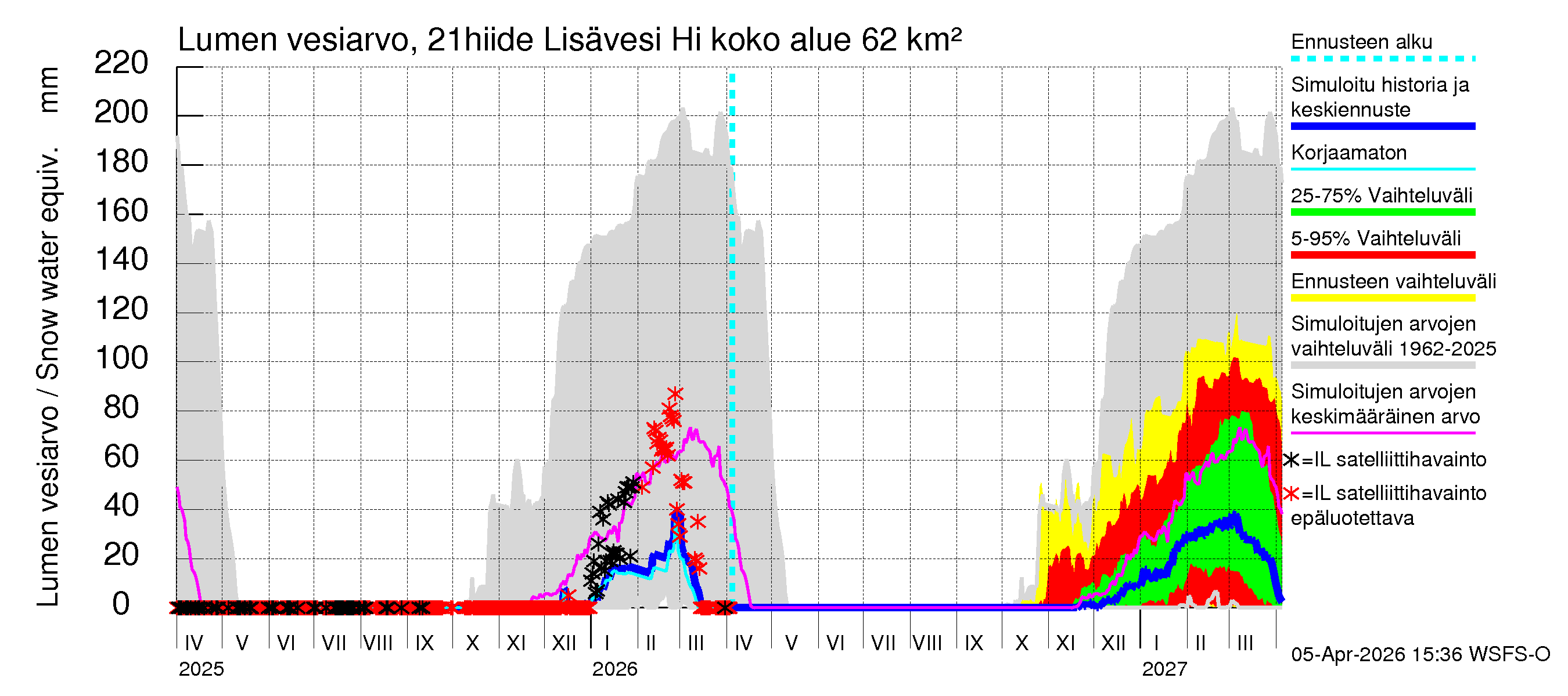 Vantaanjoen vesistöalue - Lisävesi Hiidenvedestä: Lumen vesiarvo