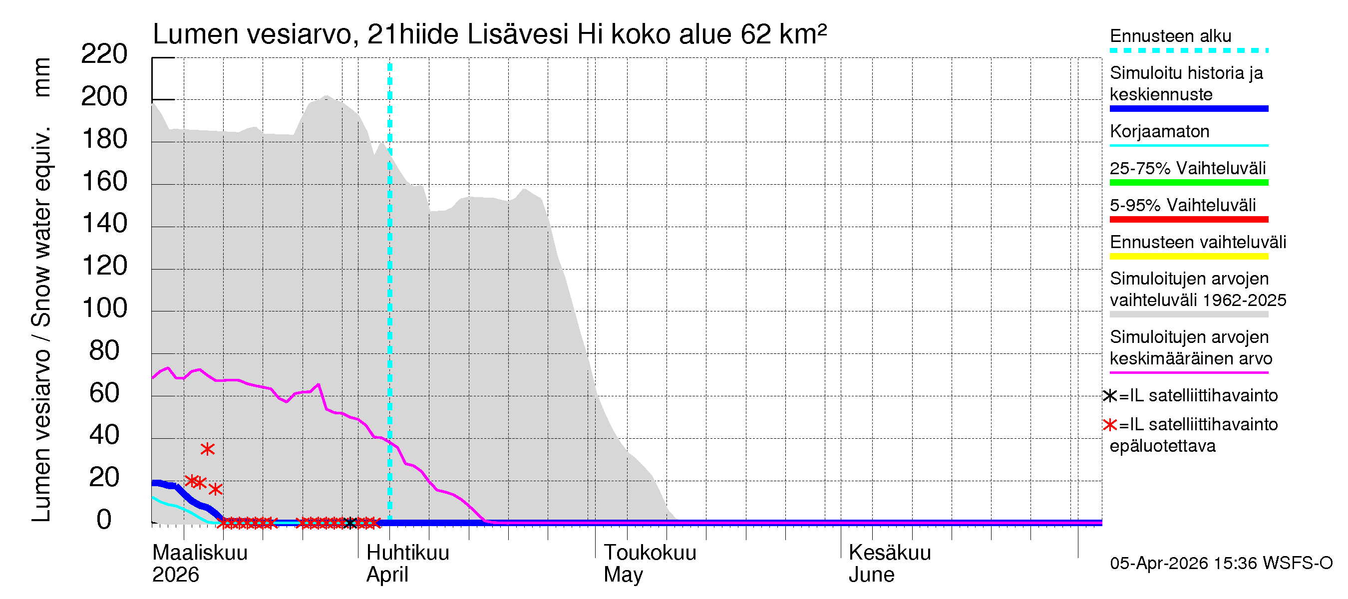 Vantaanjoen vesistöalue - Lisävesi Hiidenvedestä: Lumen vesiarvo