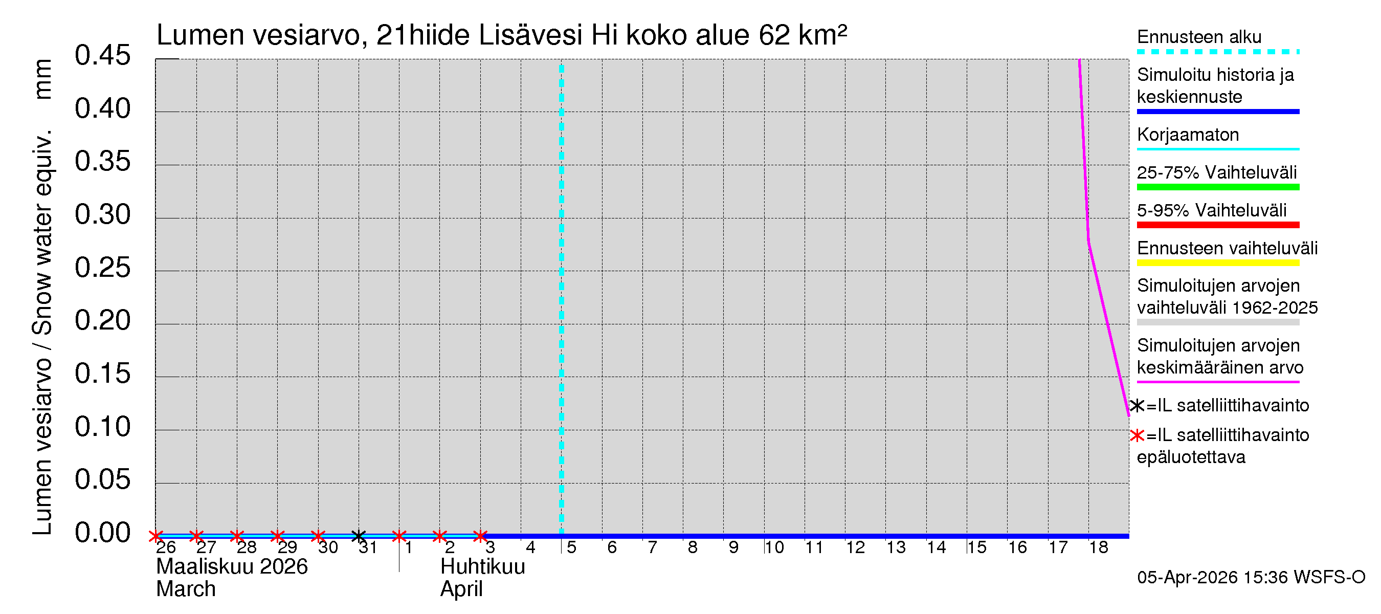 Vantaanjoen vesistöalue - Lisävesi Hiidenvedestä: Lumen vesiarvo