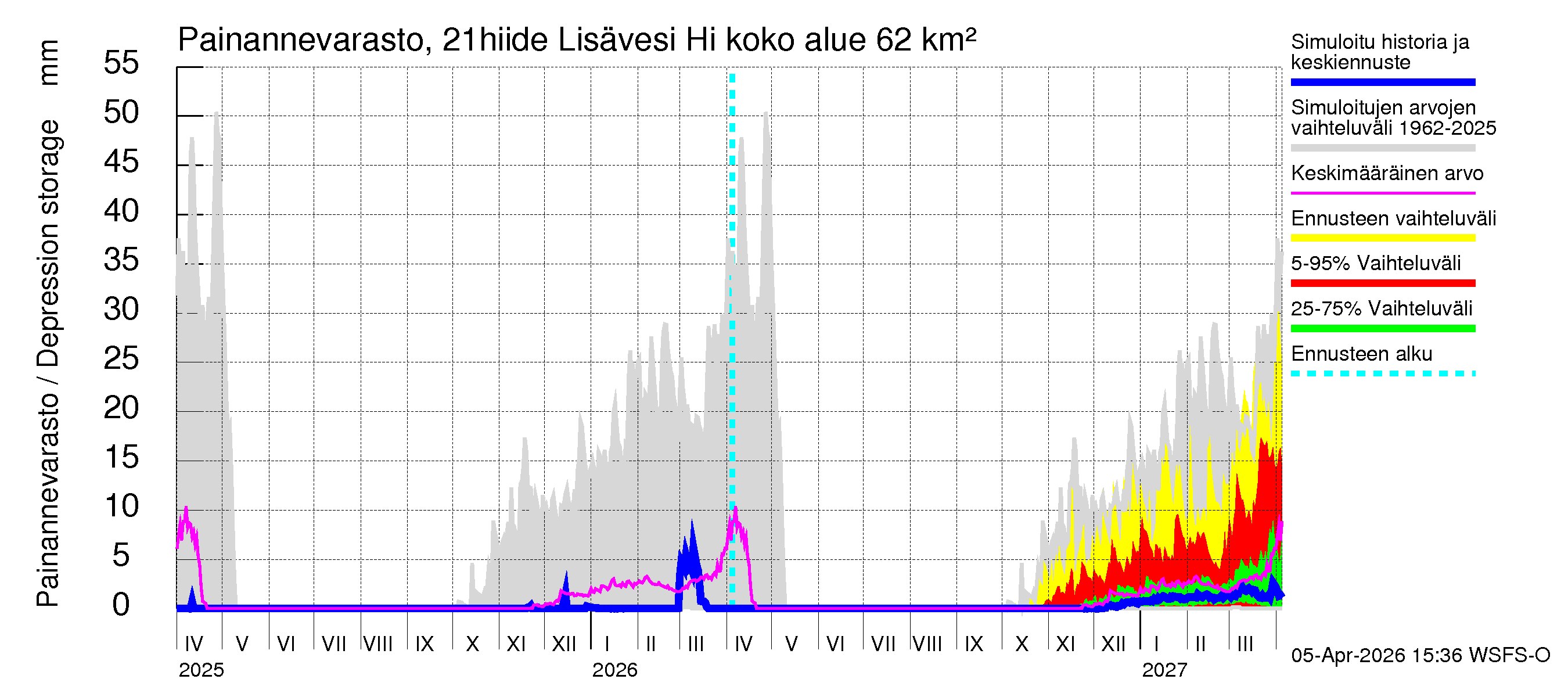 Vantaanjoen vesistöalue - Lisävesi Hiidenvedestä: Painannevarasto
