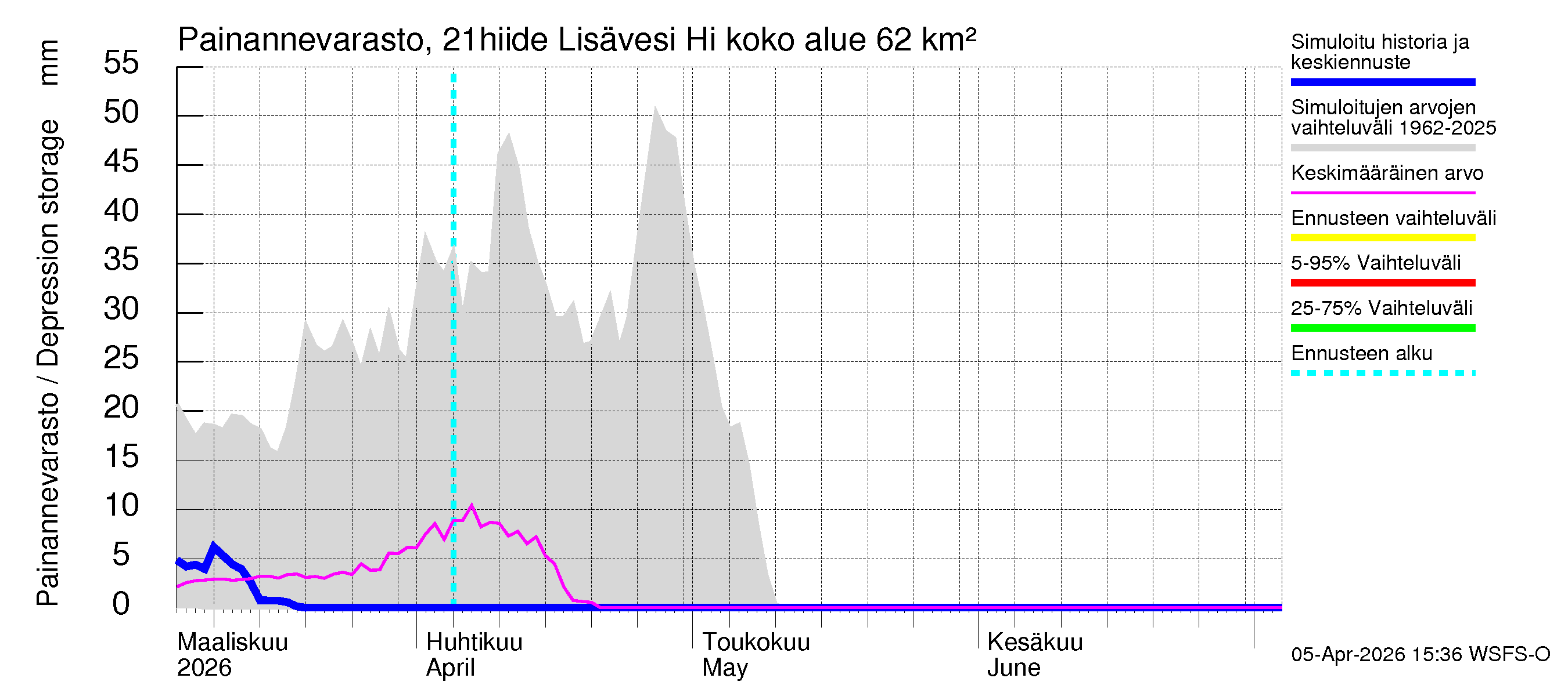 Vantaanjoen vesistöalue - Lisävesi Hiidenvedestä: Painannevarasto