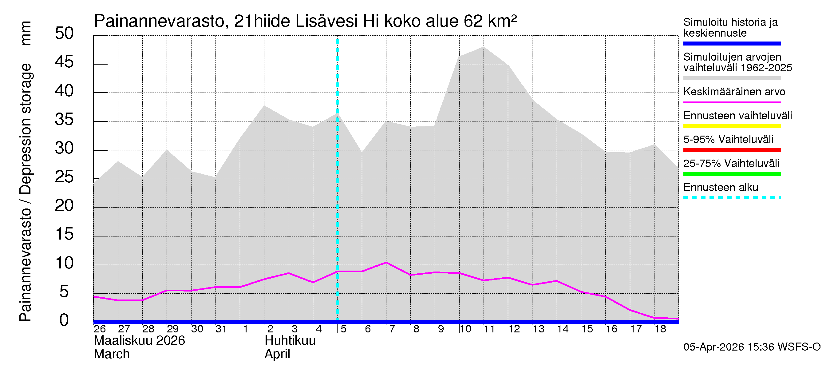 Vantaanjoen vesistöalue - Lisävesi Hiidenvedestä: Painannevarasto