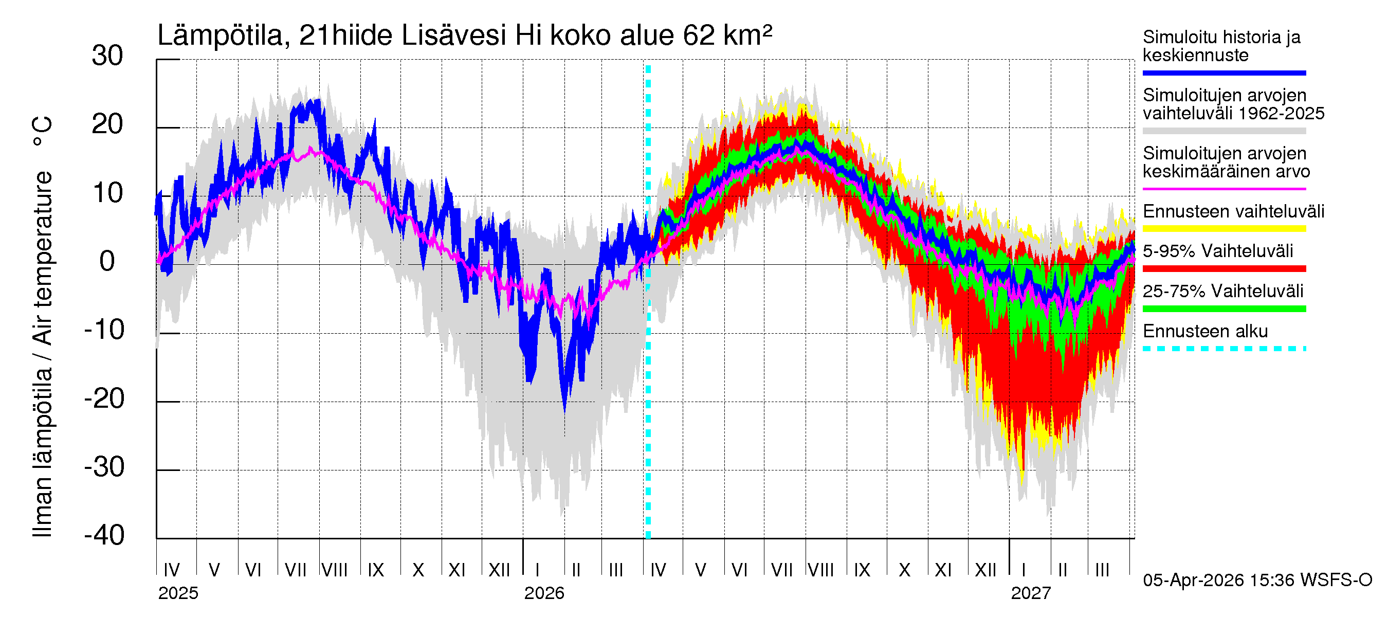 Vantaanjoen vesistöalue - Lisävesi Hiidenvedestä: Ilman lämpötila