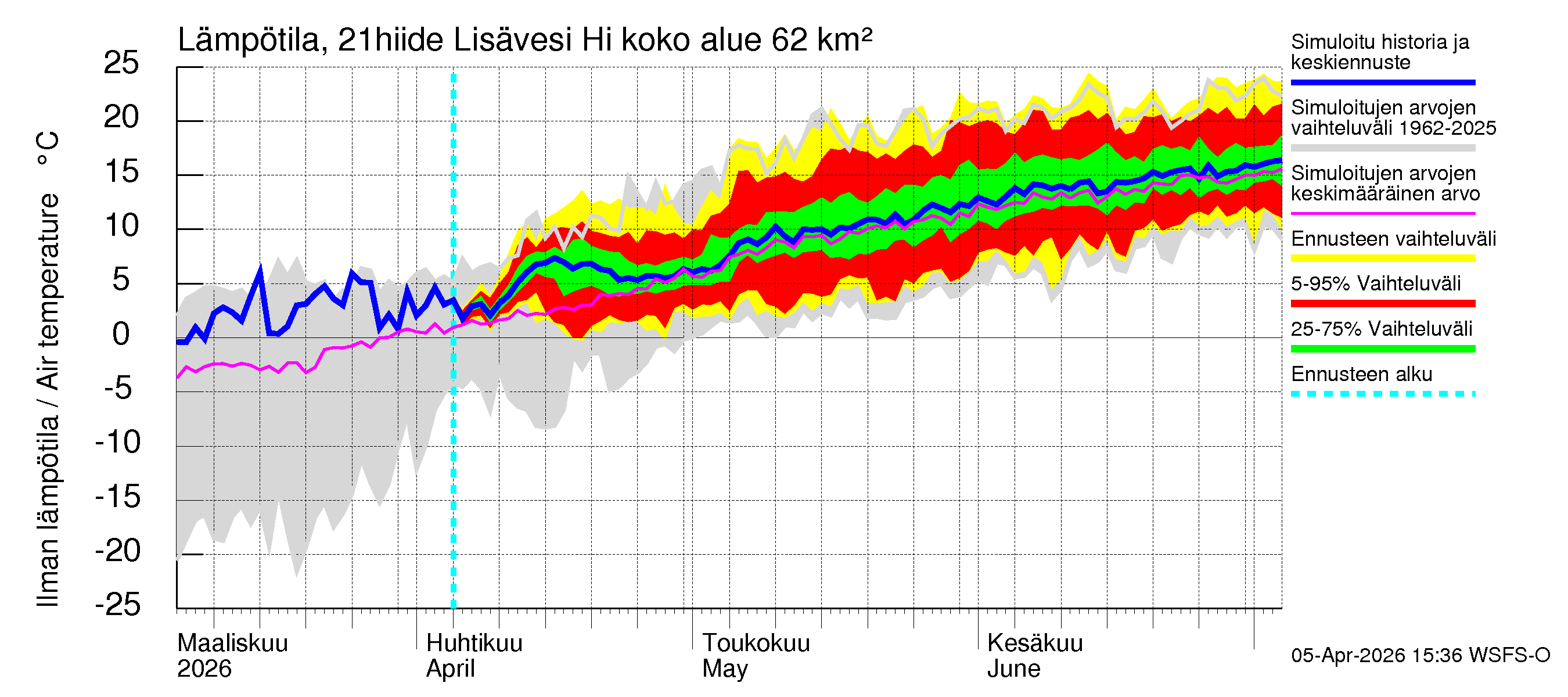 Vantaanjoen vesistöalue - Lisävesi Hiidenvedestä: Ilman lämpötila