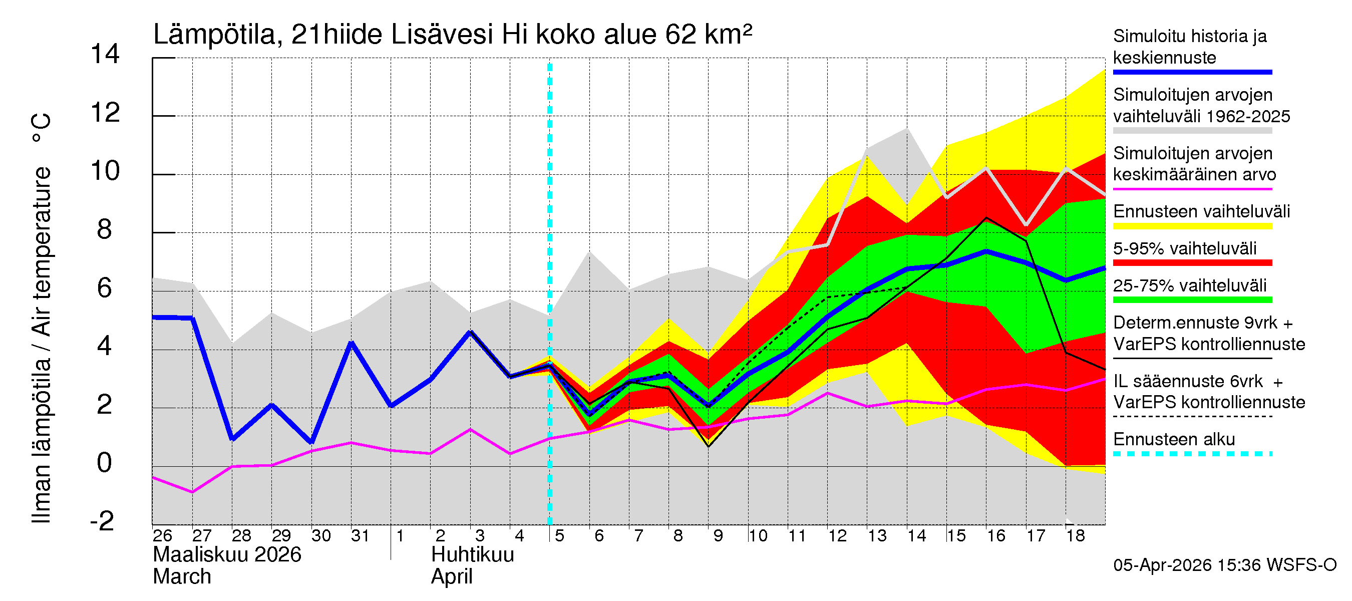 Vantaanjoen vesistöalue - Lisävesi Hiidenvedestä: Ilman lämpötila