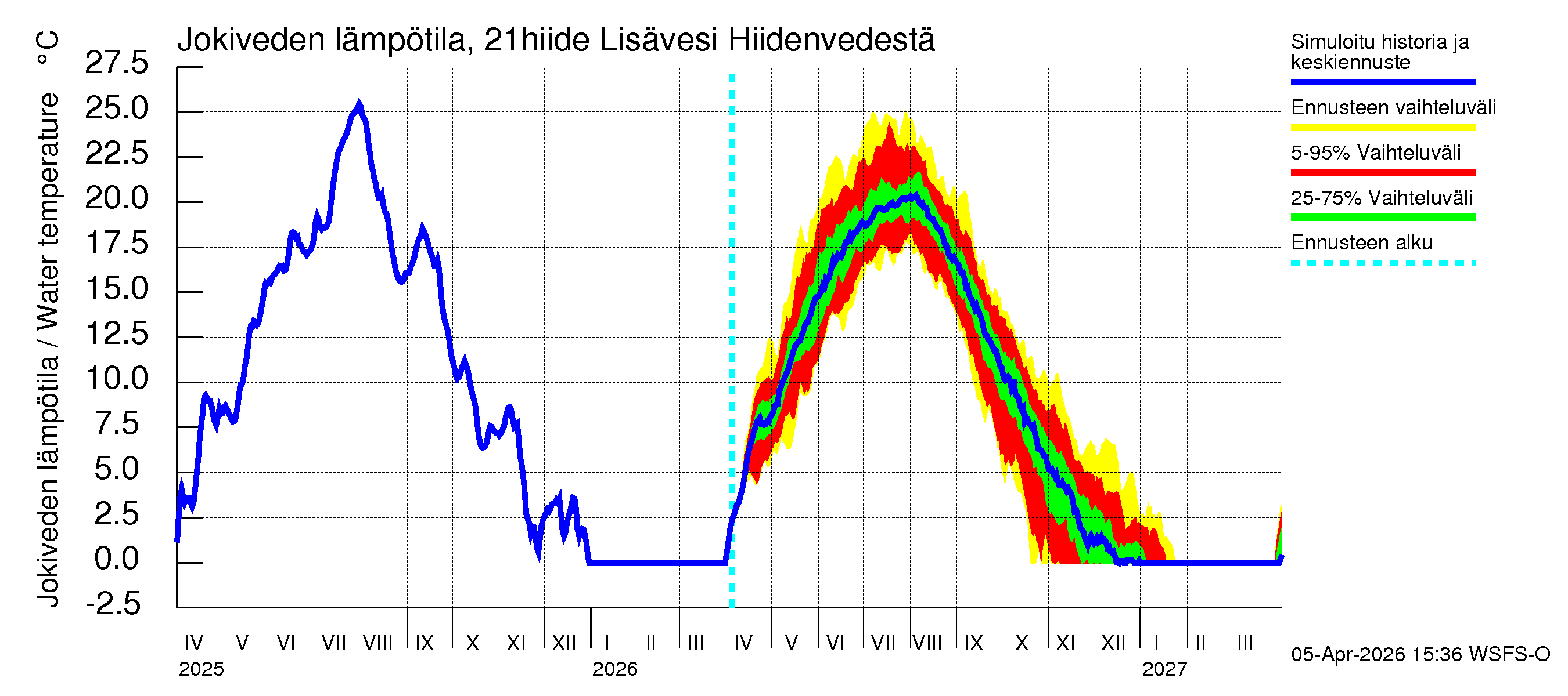 Vantaanjoen vesistöalue - Lisävesi Hiidenvedestä: Jokiveden lämpötila