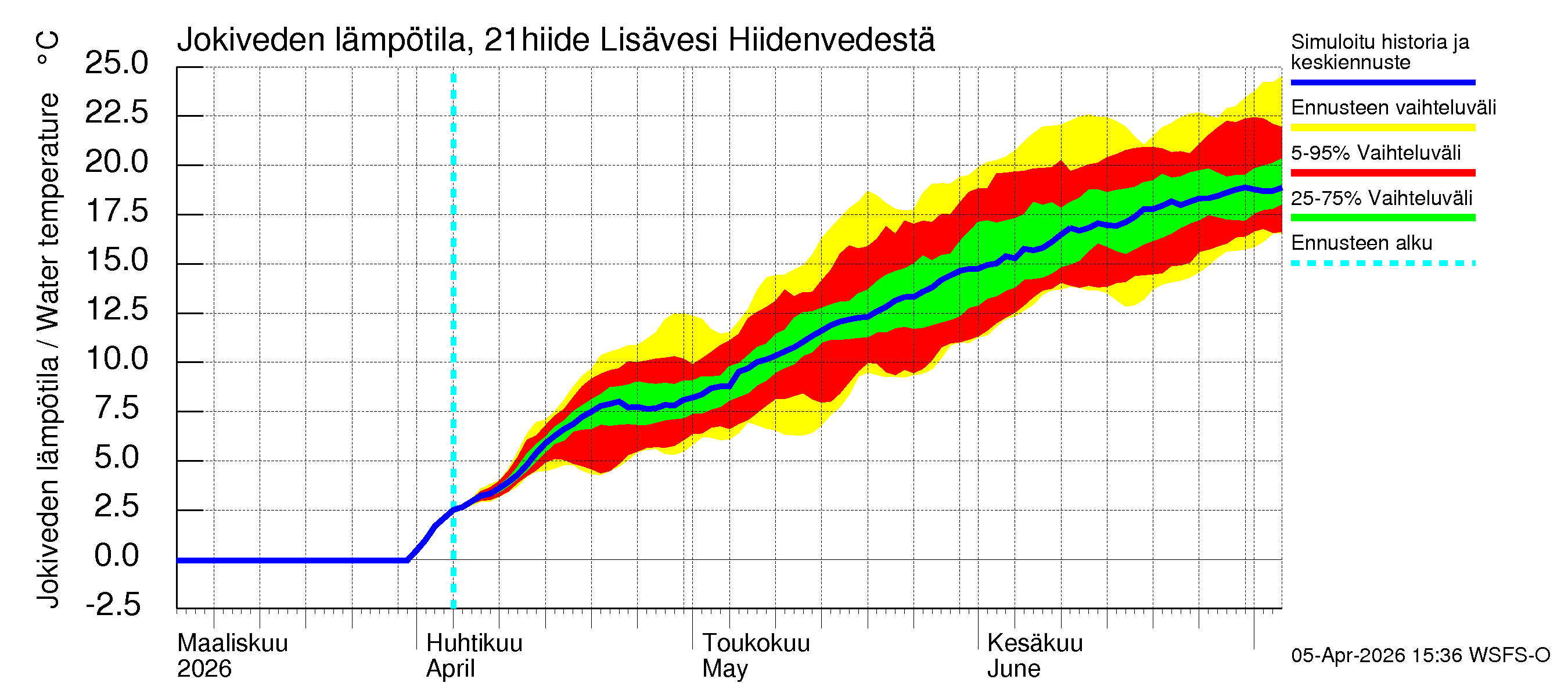 Vantaanjoen vesistöalue - Lisävesi Hiidenvedestä: Jokiveden lämpötila