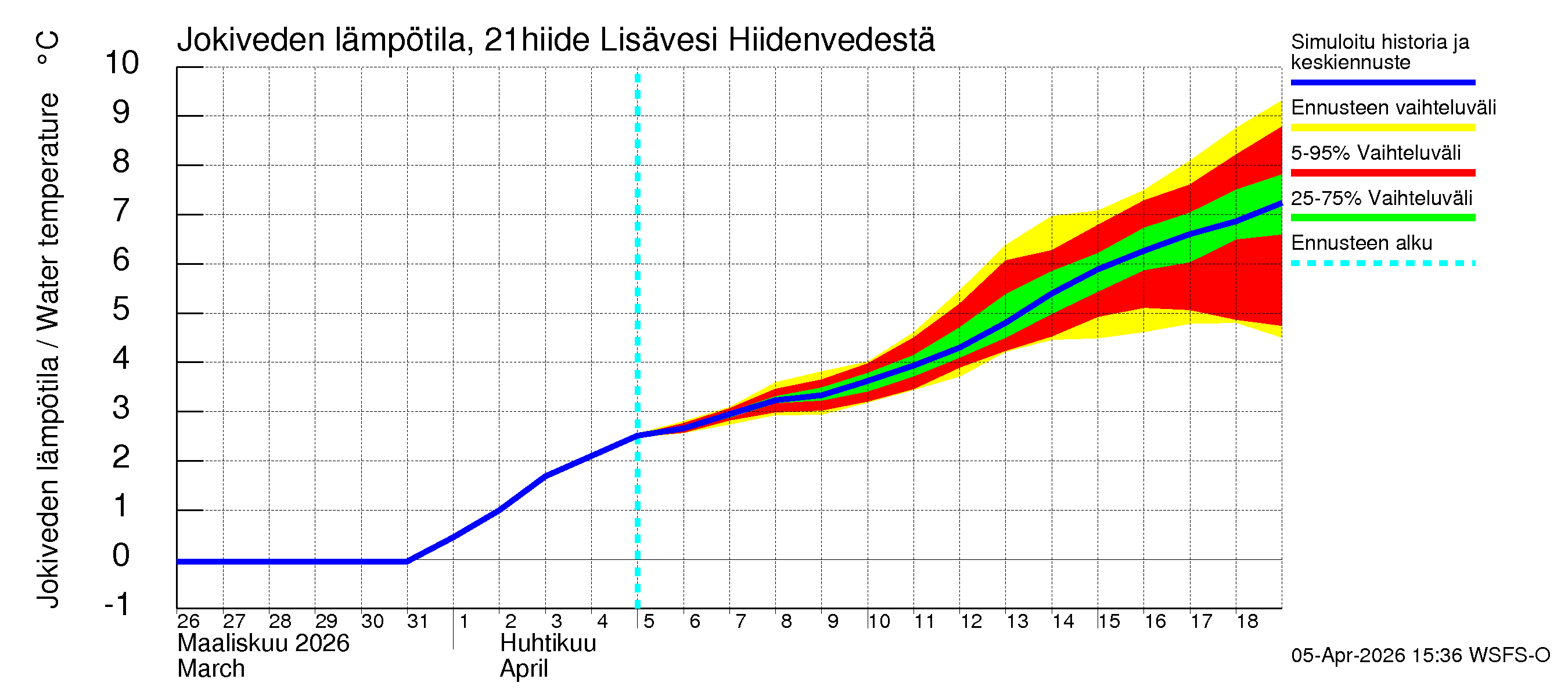 Vantaanjoen vesistöalue - Lisävesi Hiidenvedestä: Jokiveden lämpötila