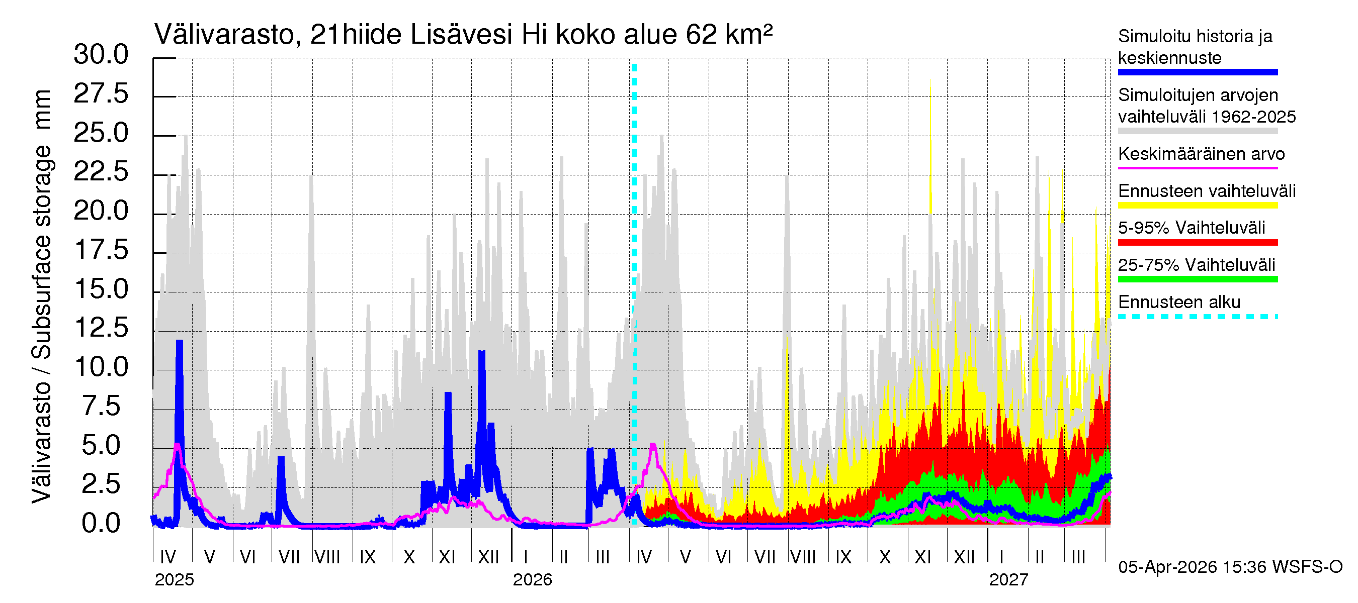 Vantaanjoen vesistöalue - Lisävesi Hiidenvedestä: Välivarasto