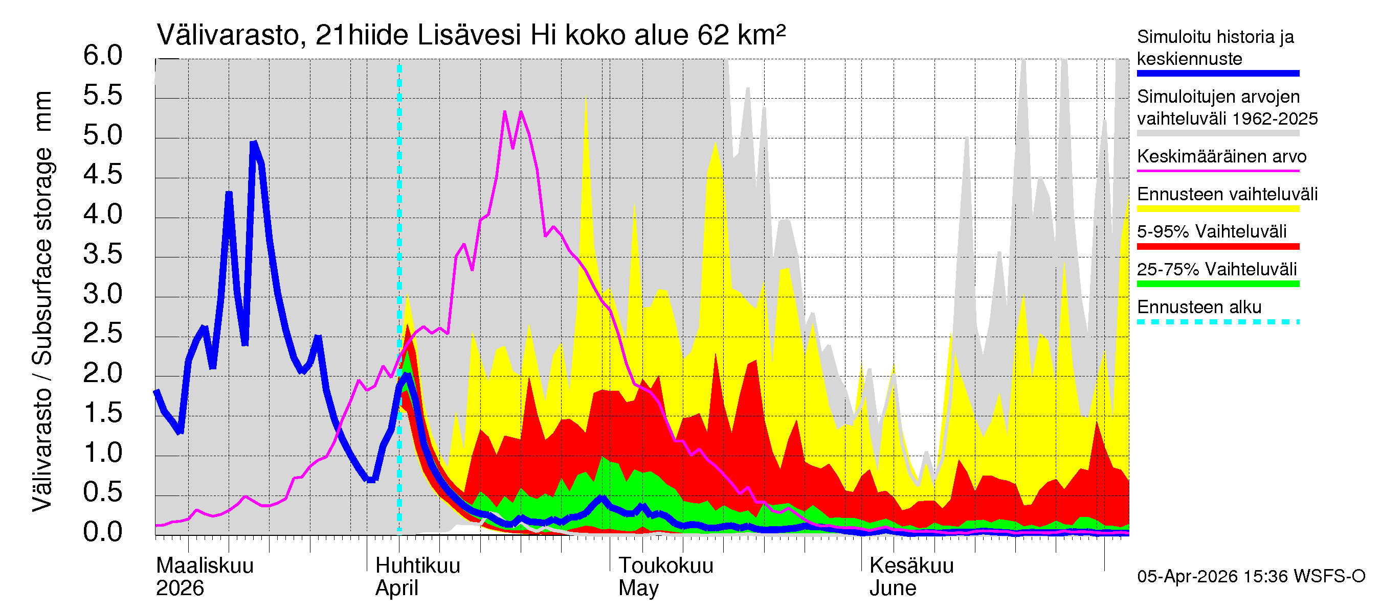 Vantaanjoen vesistöalue - Lisävesi Hiidenvedestä: Välivarasto