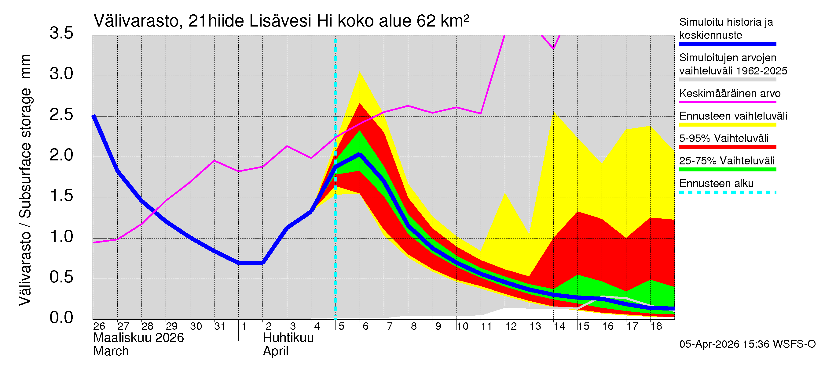 Vantaanjoen vesistöalue - Lisävesi Hiidenvedestä: Välivarasto