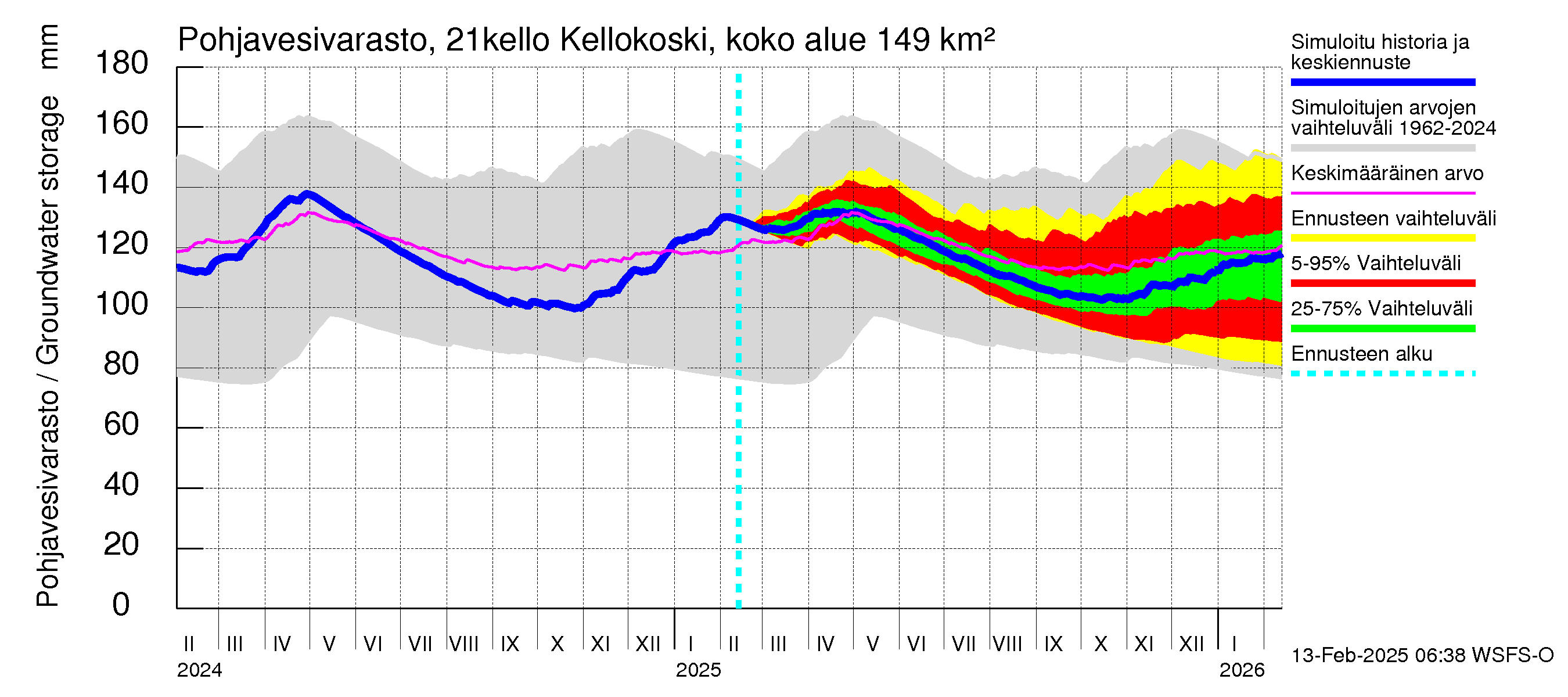 Vantaanjoen vesistöalue - Kellokosken patoallas: Pohjavesivarasto