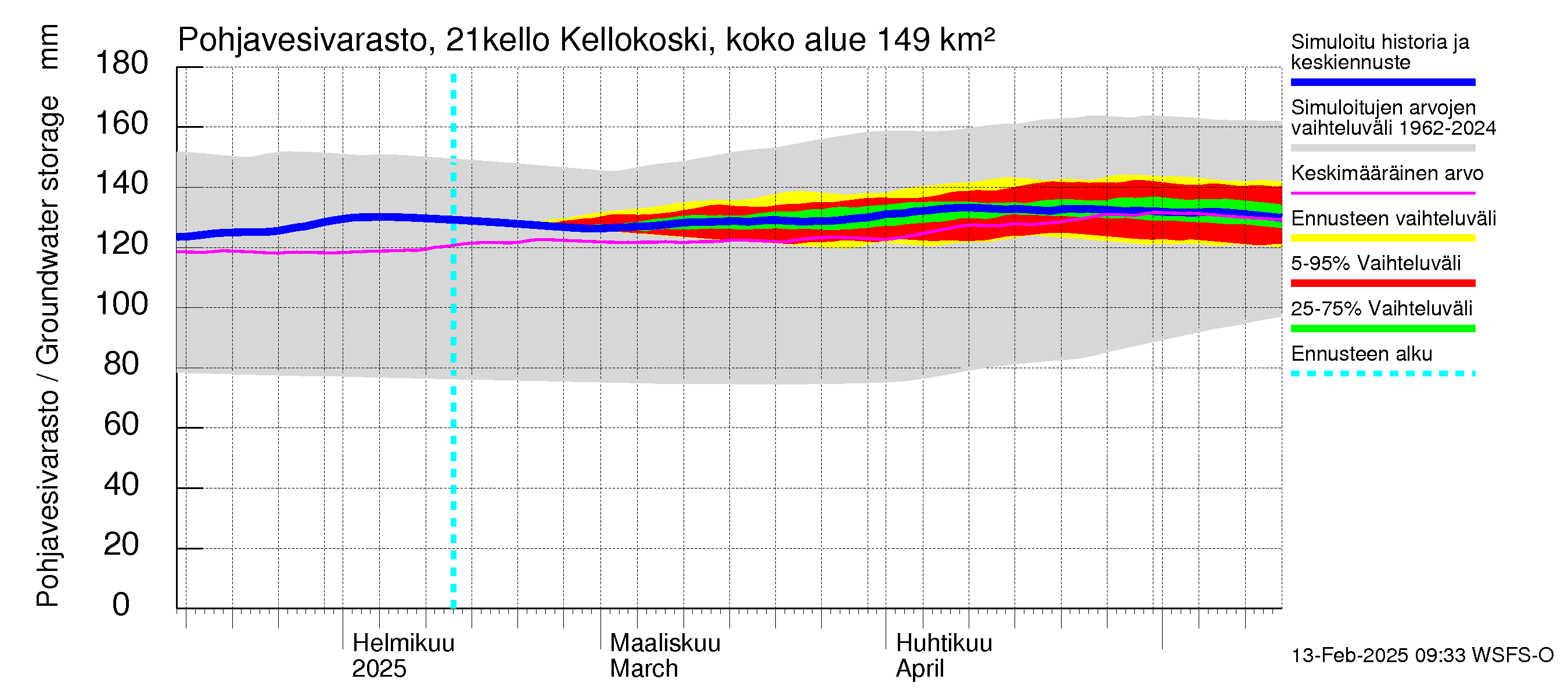 Vantaanjoen vesistöalue - Kellokosken patoallas: Pohjavesivarasto