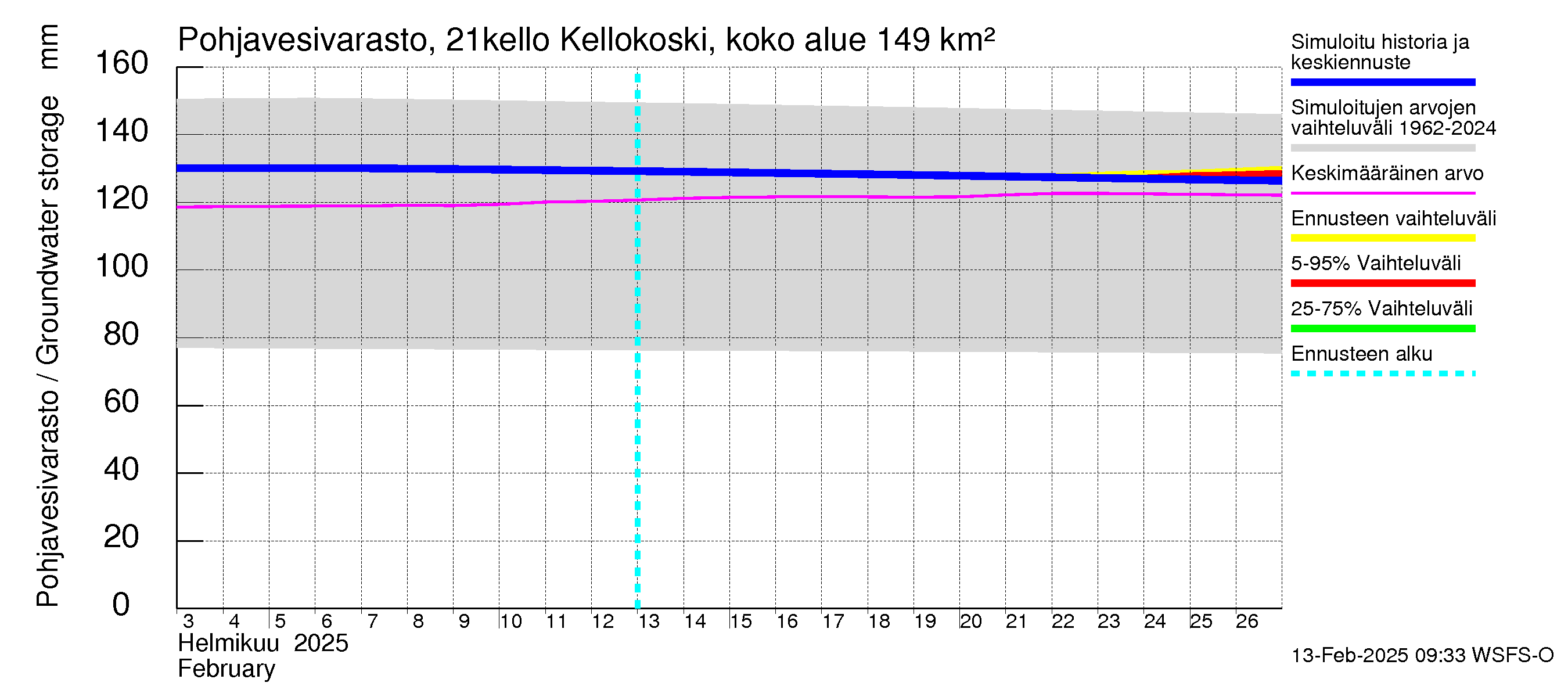 Vantaanjoen vesistöalue - Kellokosken patoallas: Pohjavesivarasto