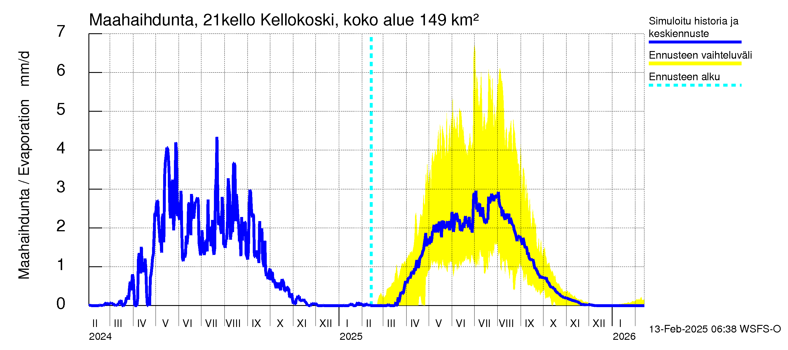 Vantaanjoen vesistöalue - Kellokosken patoallas: Haihdunta maa-alueelta