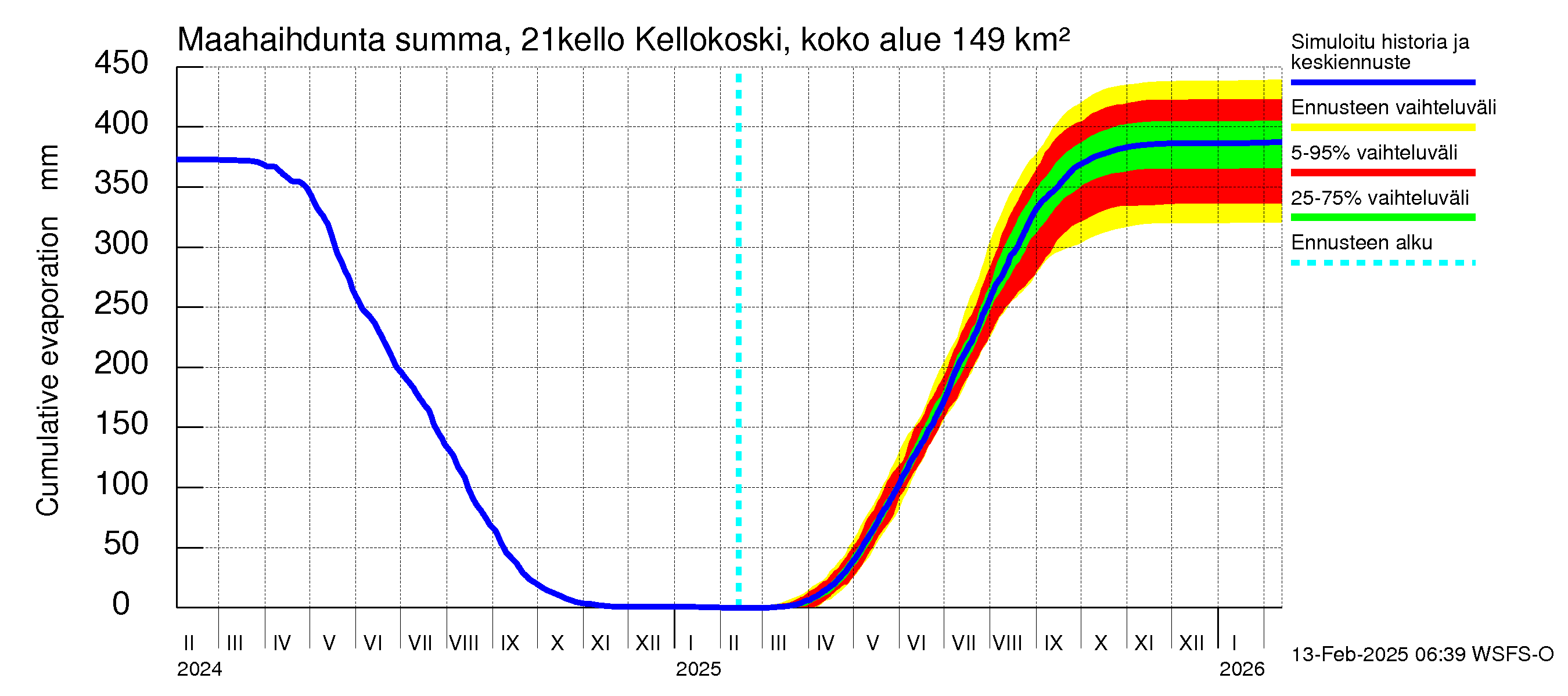 Vantaanjoen vesistöalue - Kellokosken patoallas: Haihdunta maa-alueelta - summa