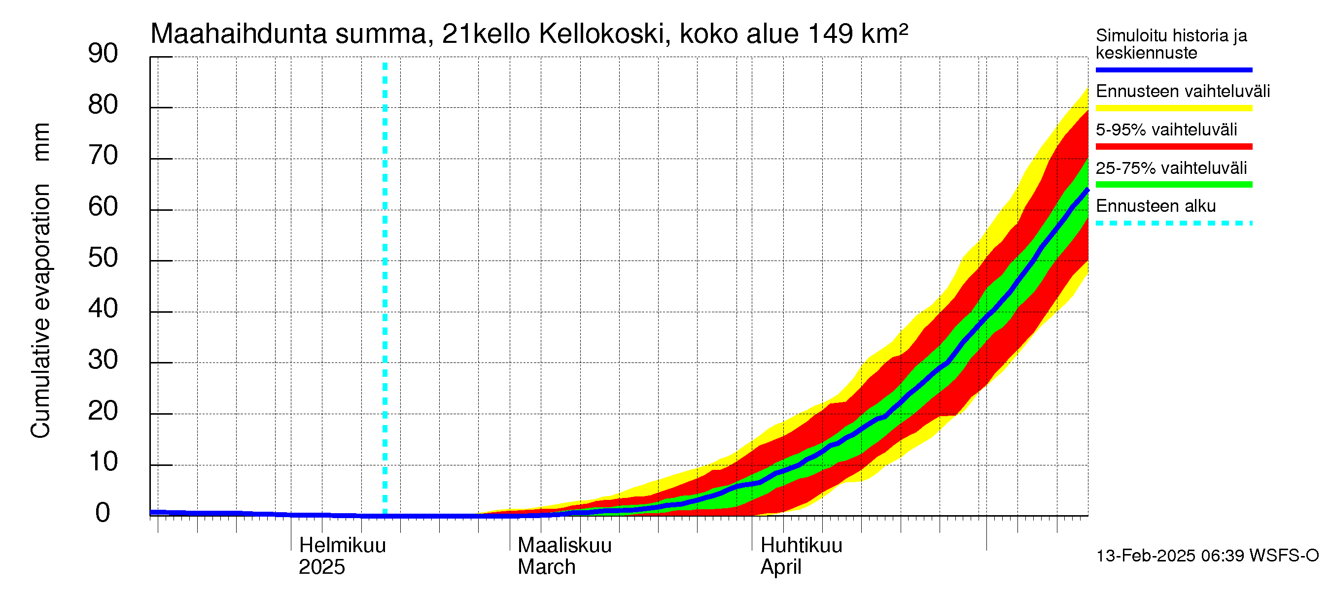 Vantaanjoen vesistöalue - Kellokosken patoallas: Haihdunta maa-alueelta - summa