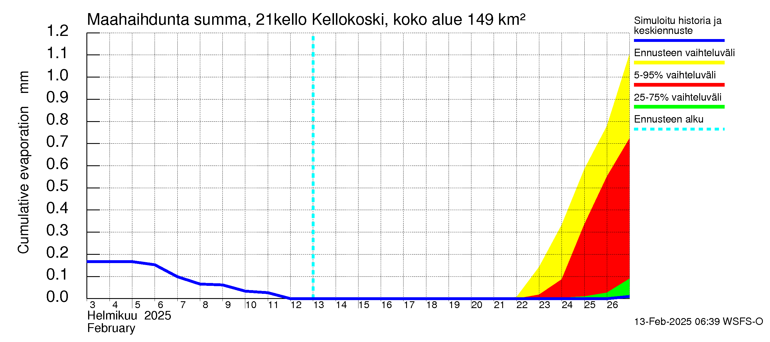 Vantaanjoen vesistöalue - Kellokosken patoallas: Haihdunta maa-alueelta - summa