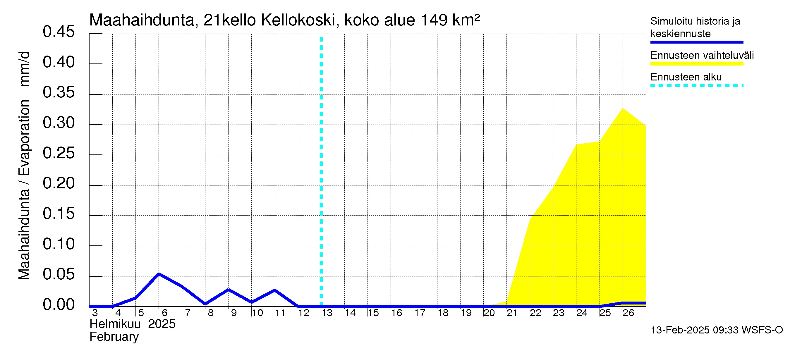 Vantaanjoen vesistöalue - Kellokosken patoallas: Haihdunta maa-alueelta