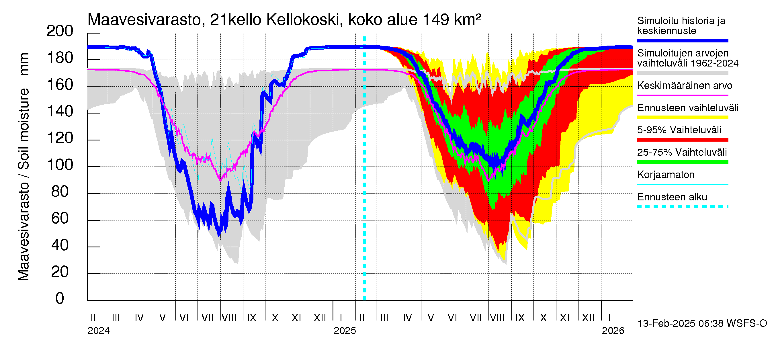 Vantaanjoen vesistöalue - Kellokosken patoallas: Maavesivarasto