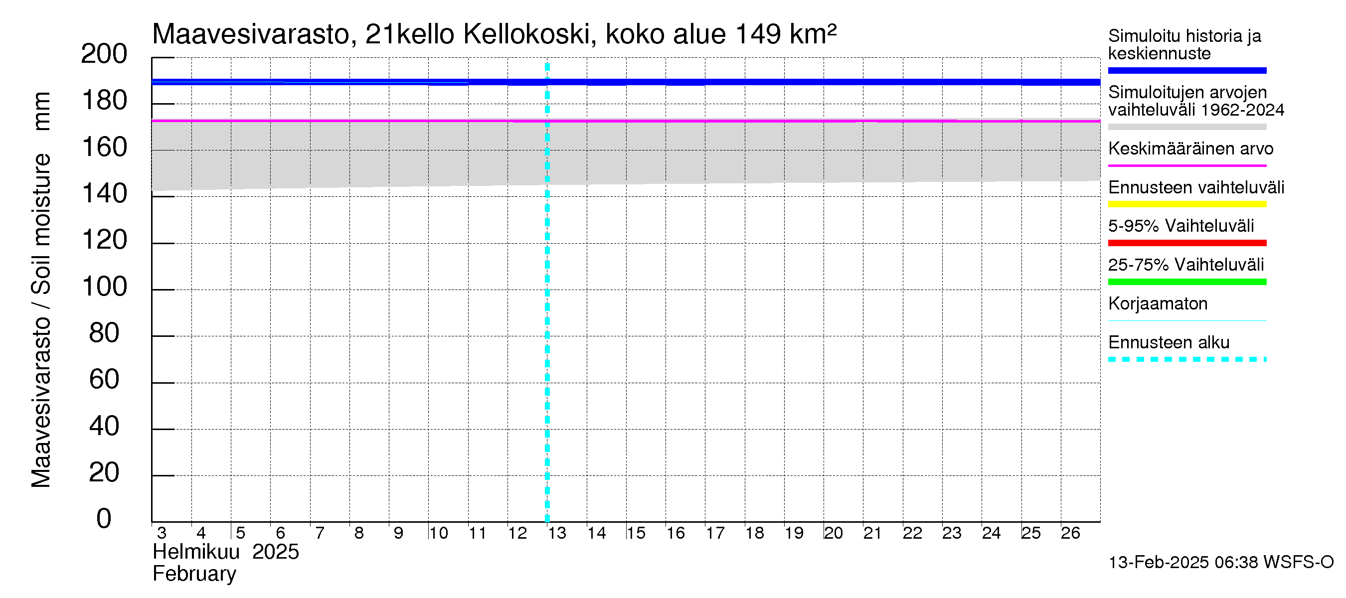 Vantaanjoen vesistöalue - Kellokosken patoallas: Maavesivarasto