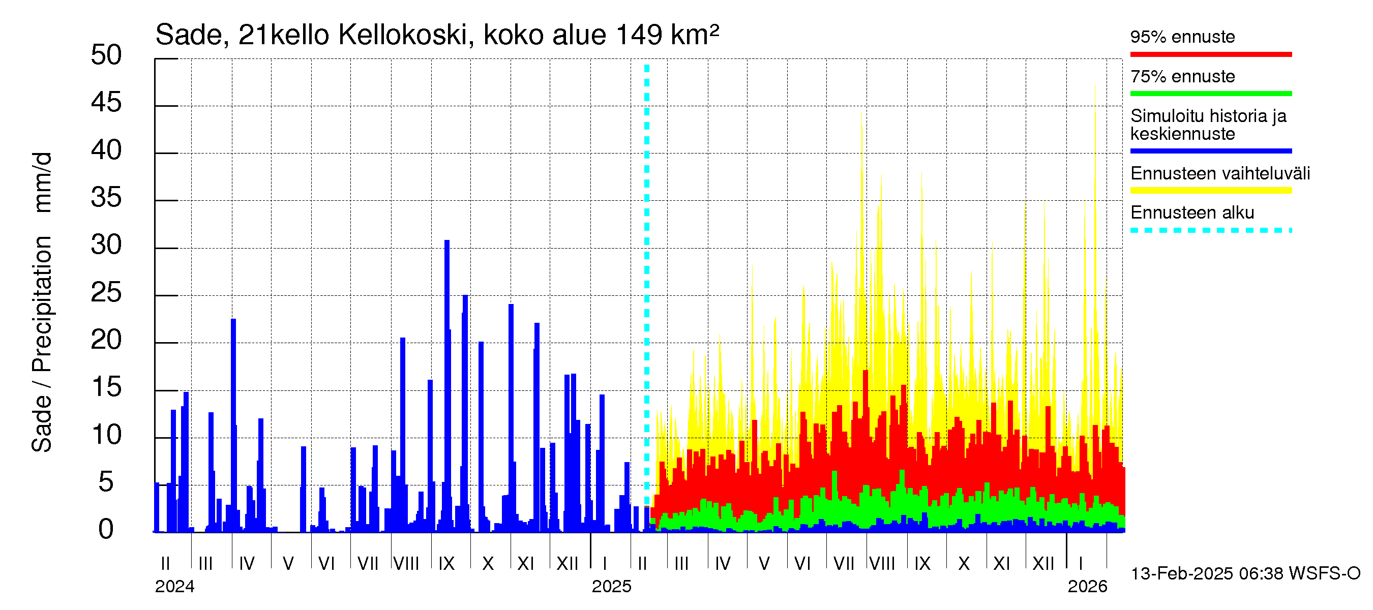 Vantaanjoen vesistöalue - Kellokosken patoallas: Sade