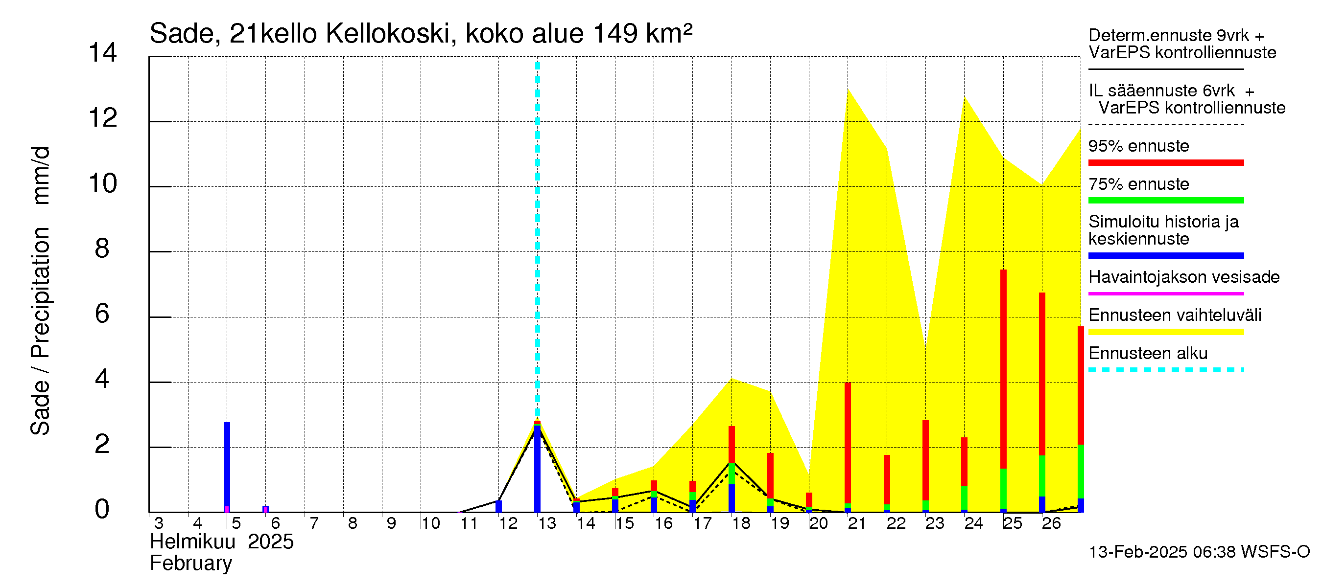 Vantaanjoen vesistöalue - Kellokosken patoallas: Sade