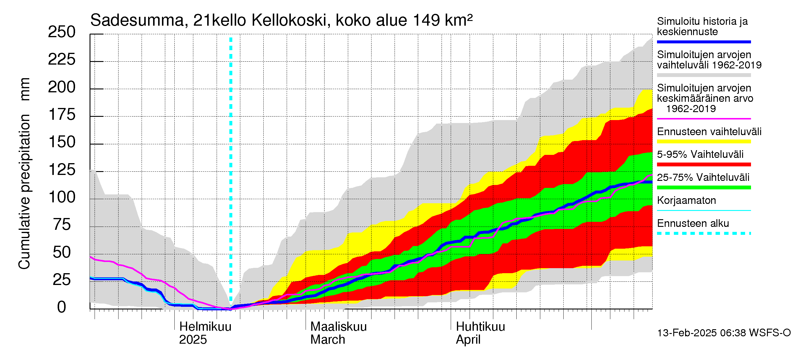 Vantaanjoen vesistöalue - Kellokosken patoallas: Sade - summa